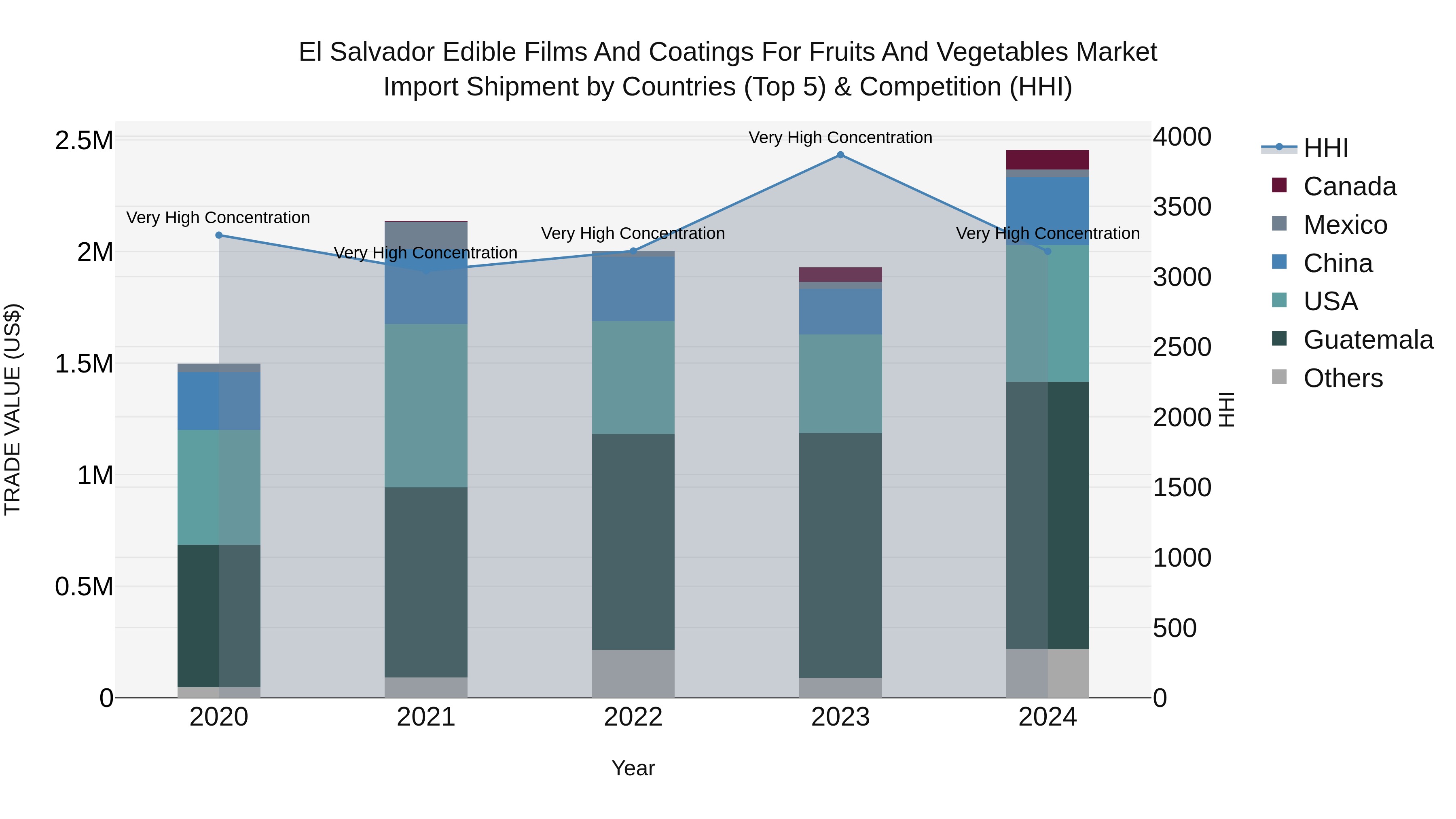 El Salvador Edible Films And Coatings For Fruits And Vegetables Market Top 5 Importing Countries and Market Competition (HHI) Analysis