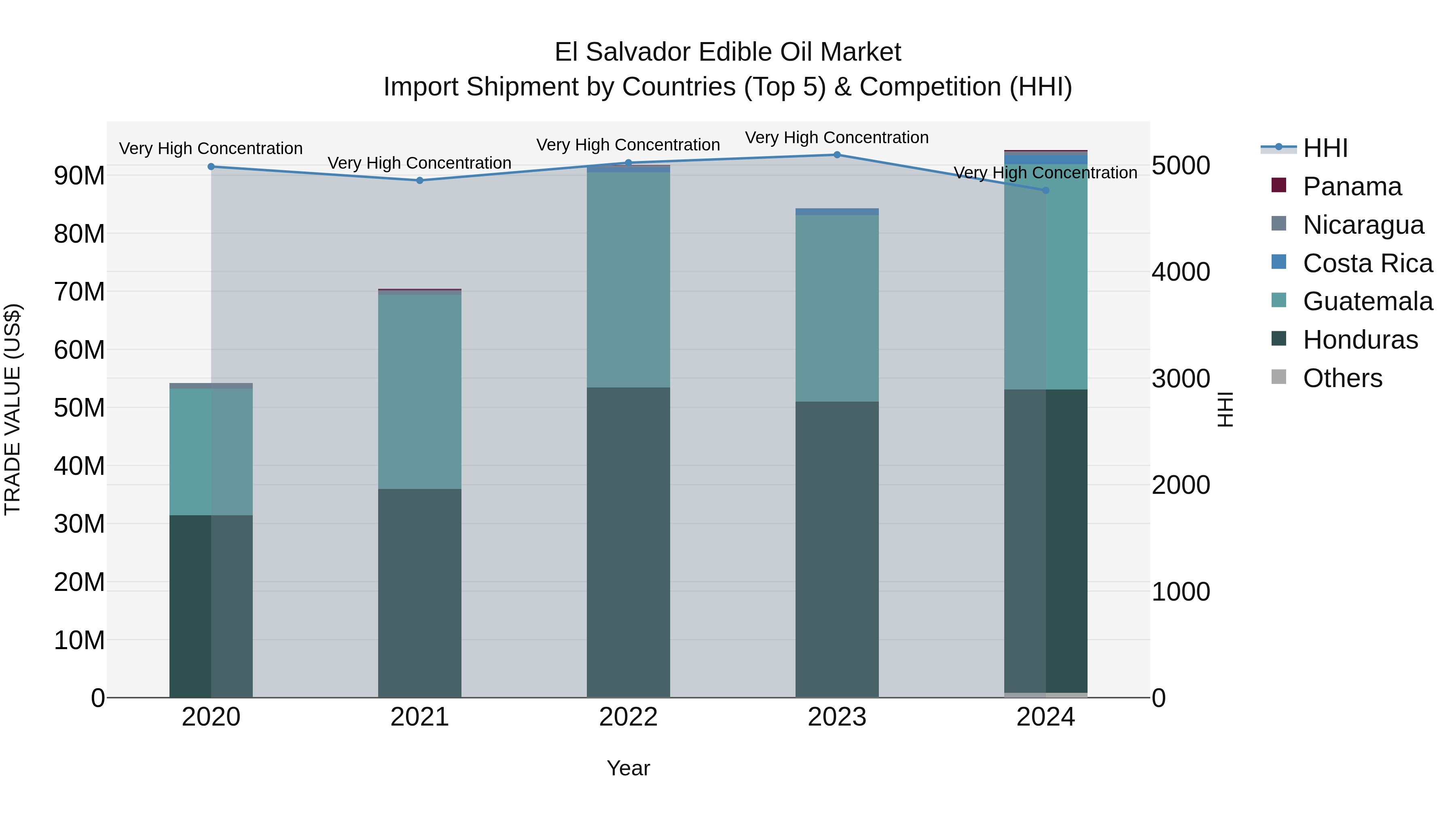 El Salvador Edible Oil Market Top 5 Importing Countries and Market Competition (HHI) Analysis