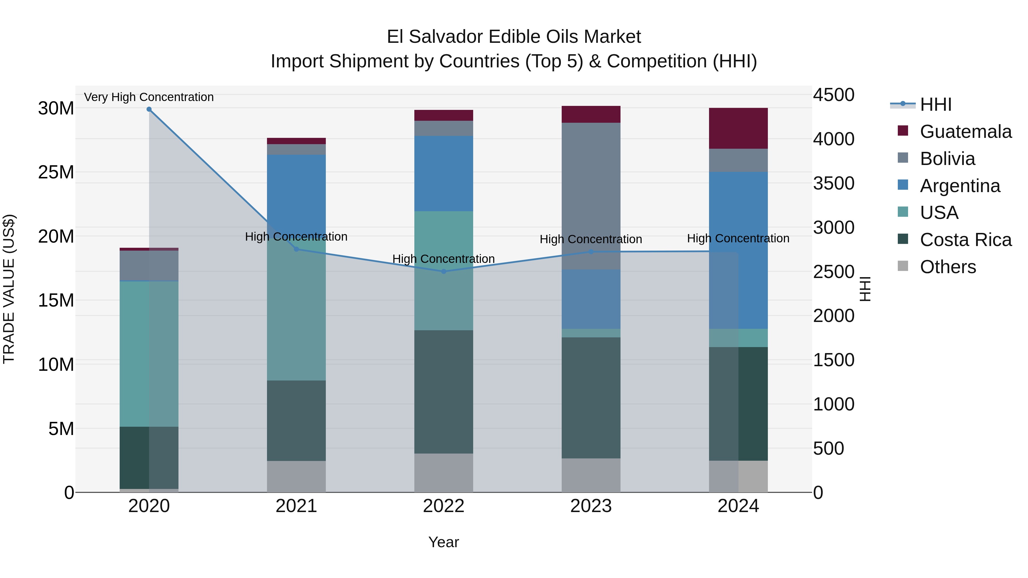 El Salvador Edible Oils Market Top 5 Importing Countries and Market Competition (HHI) Analysis
