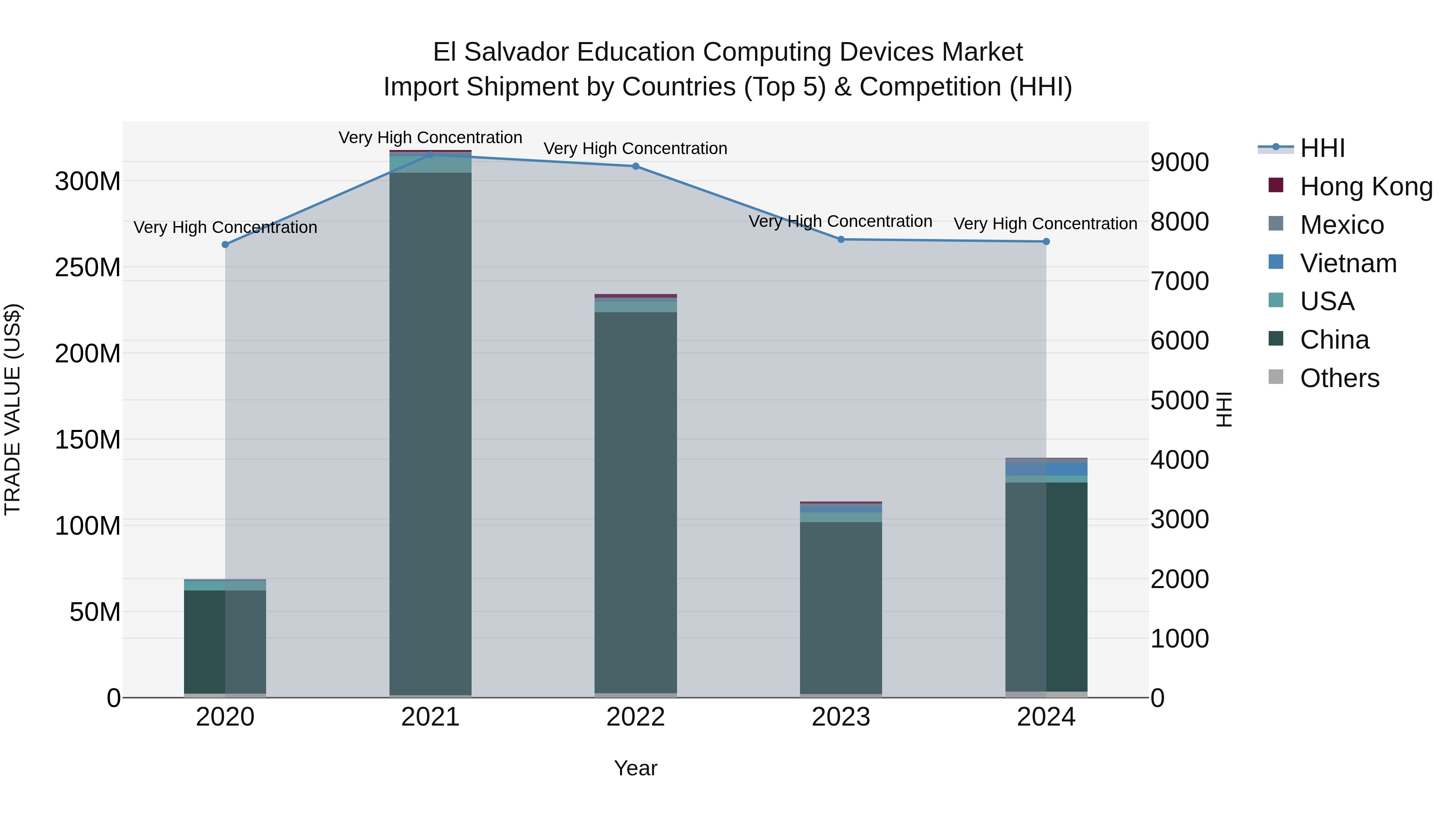 El Salvador Education Computing Devices Market Top 5 Importing Countries and Market Competition (HHI) Analysis