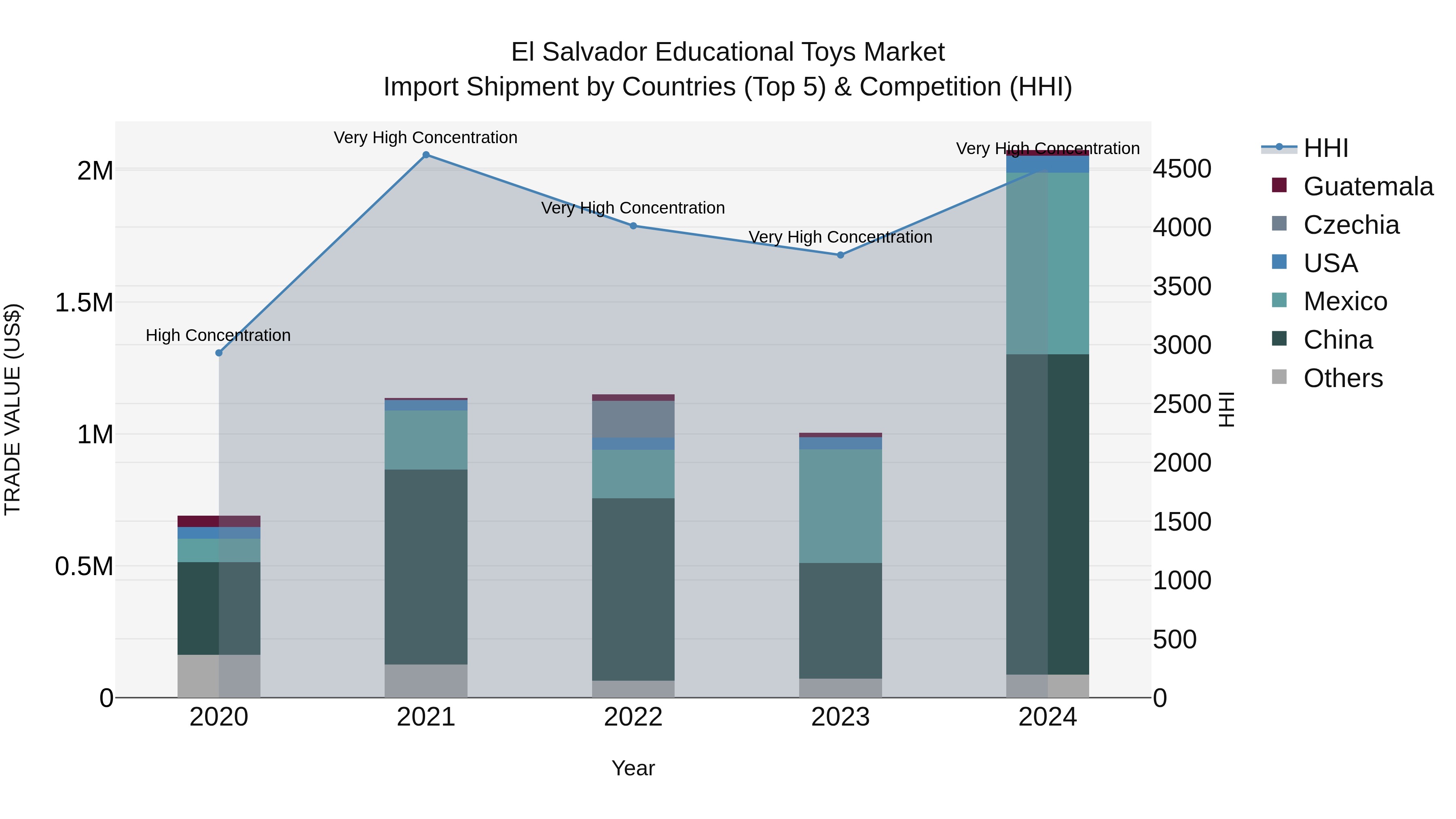 El Salvador Educational Toys Market Top 5 Importing Countries and Market Competition (HHI) Analysis