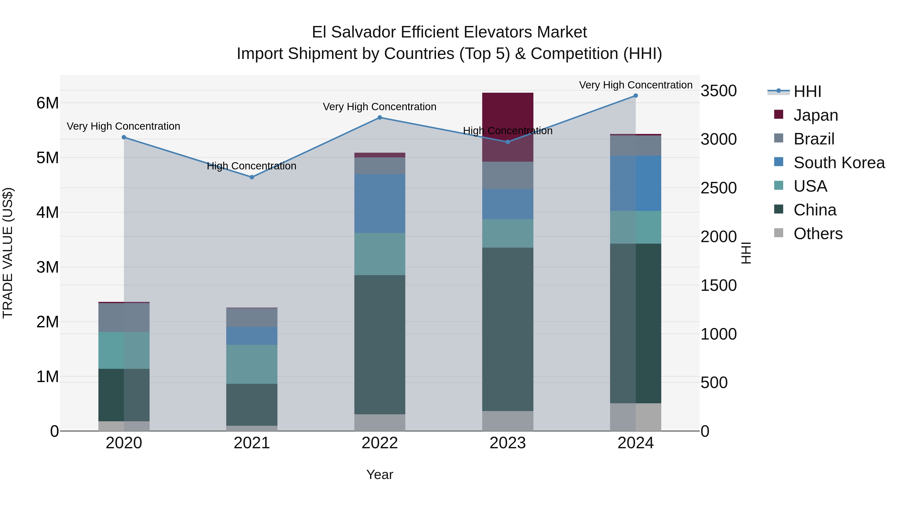 El Salvador Efficient Elevators Market Top 5 Importing Countries and Market Competition (HHI) Analysis