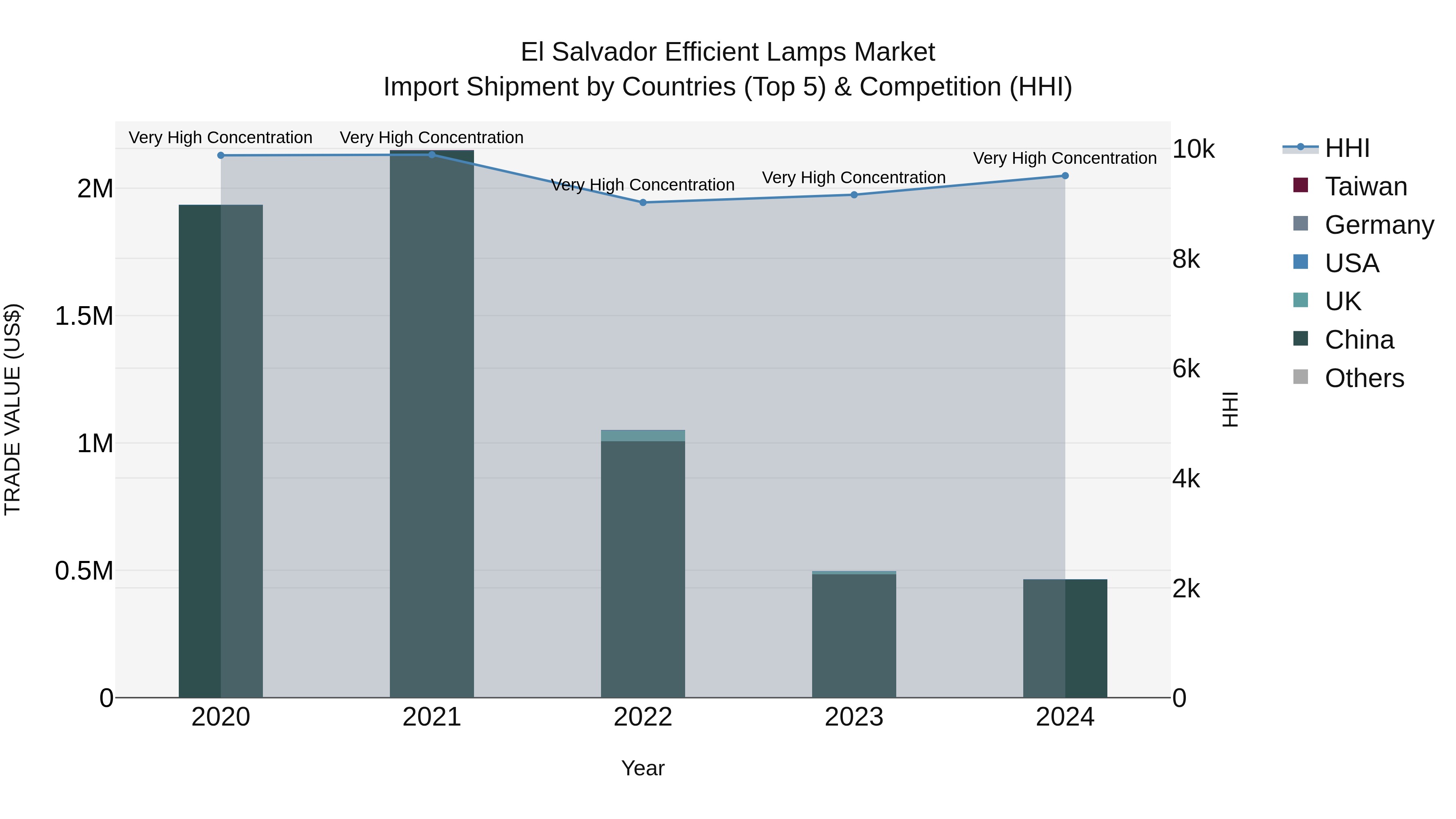 El Salvador Efficient Lamps Market Top 5 Importing Countries and Market Competition (HHI) Analysis