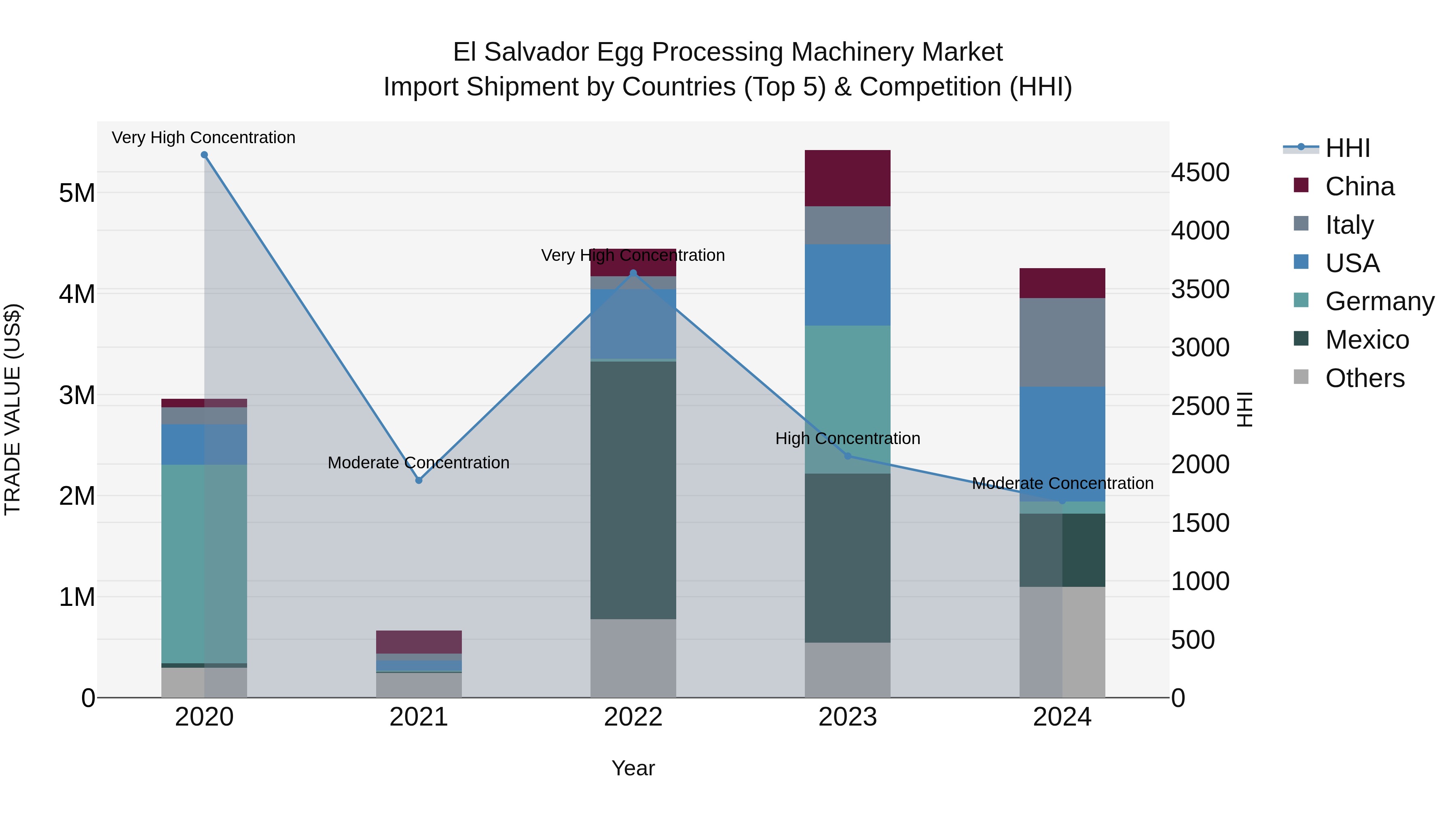 El Salvador Egg Processing Machinery Market Top 5 Importing Countries and Market Competition (HHI) Analysis