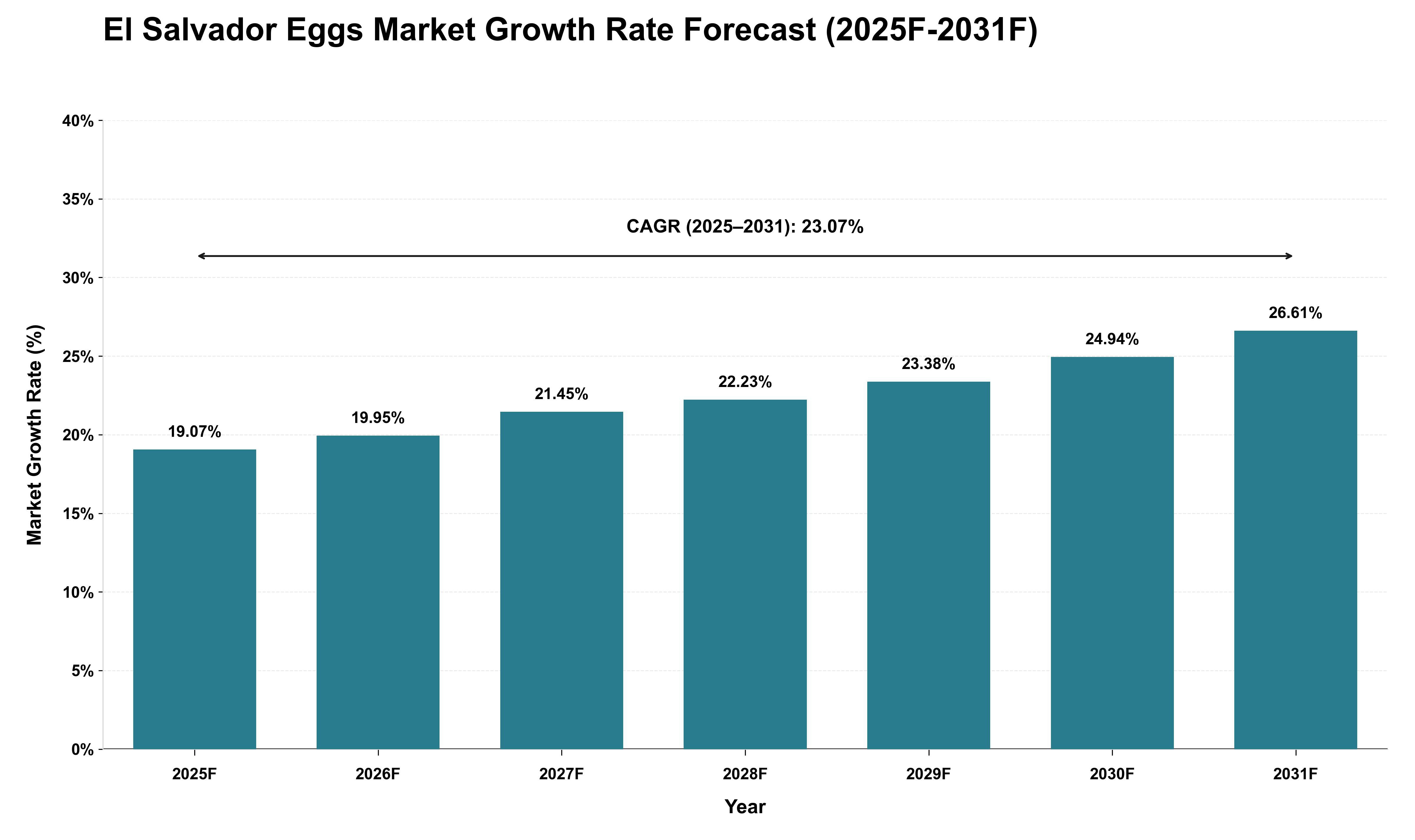 El Salvador Eggs Market Growth Rate Analysis (2025 - 2031)