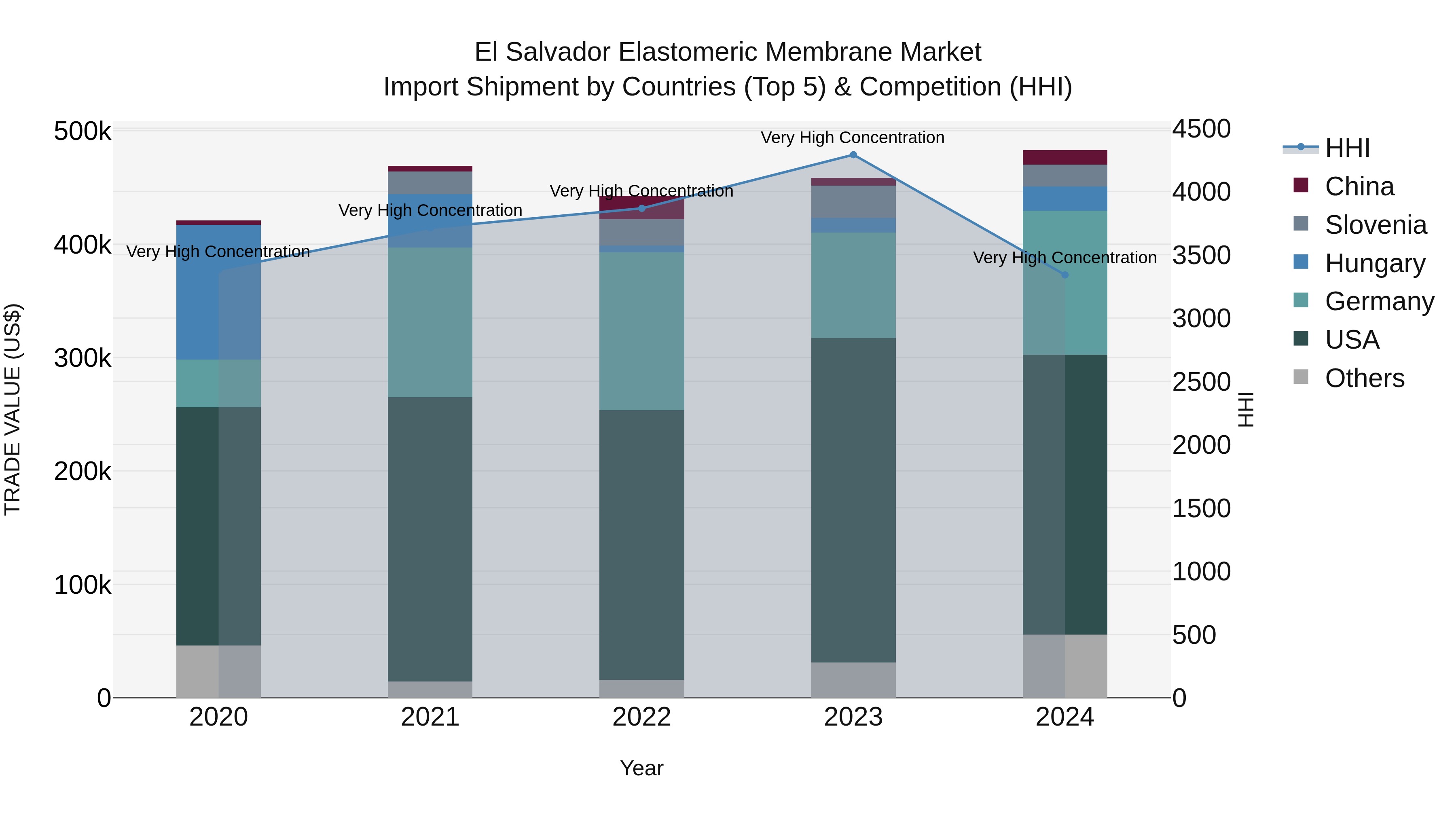 El Salvador Elastomeric Membrane Market Top 5 Importing Countries and Market Competition (HHI) Analysis