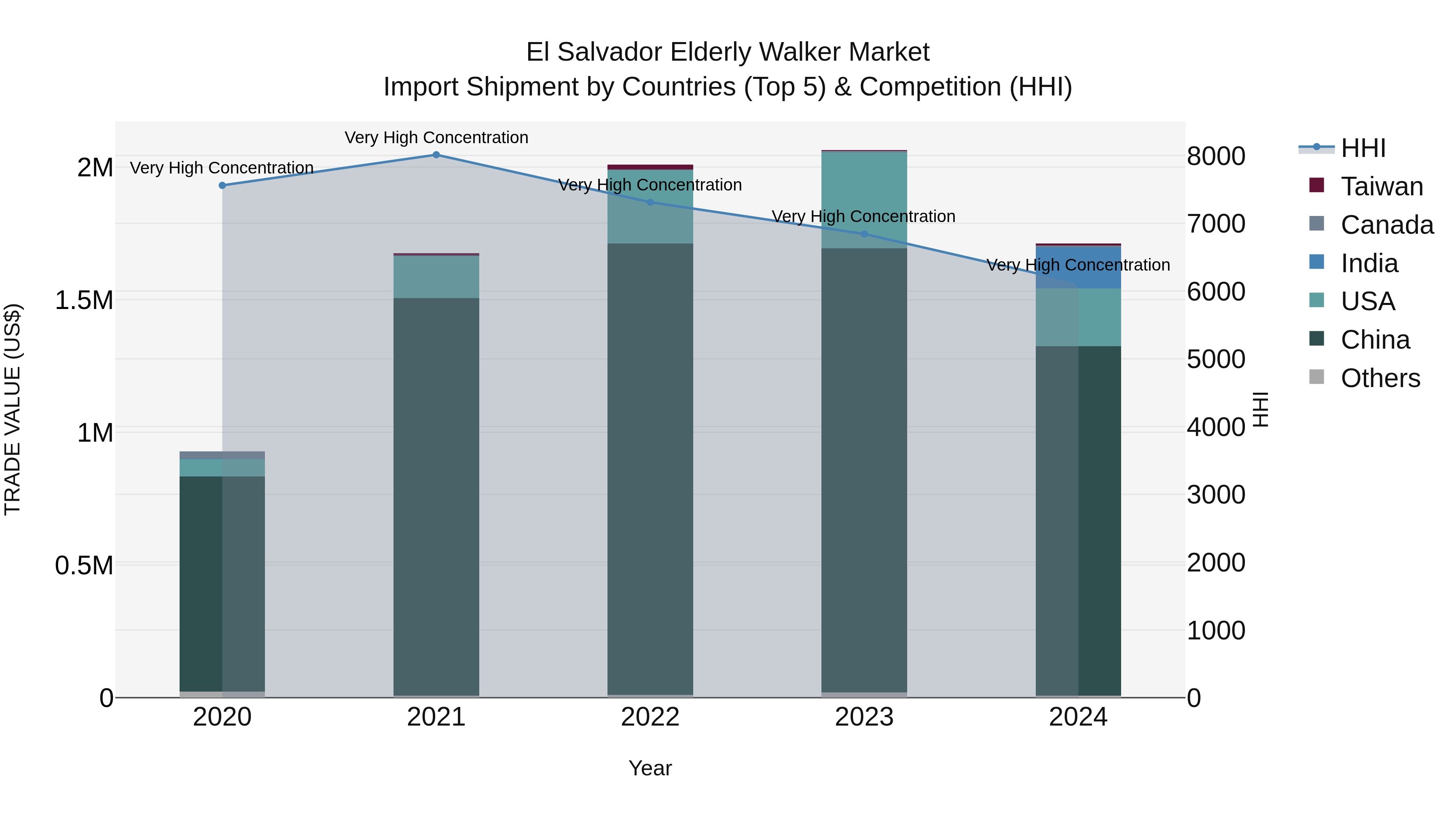 El Salvador Elderly Walker Market Top 5 Importing Countries and Market Competition (HHI) Analysis