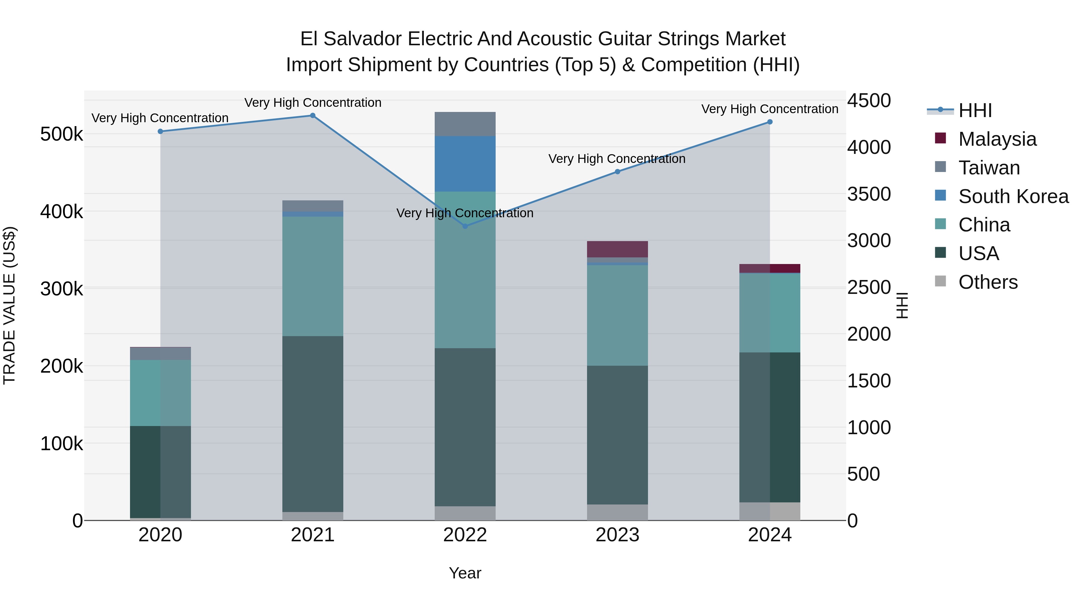 El Salvador Electric And Acoustic Guitar Strings Market Top 5 Importing Countries and Market Competition (HHI) Analysis