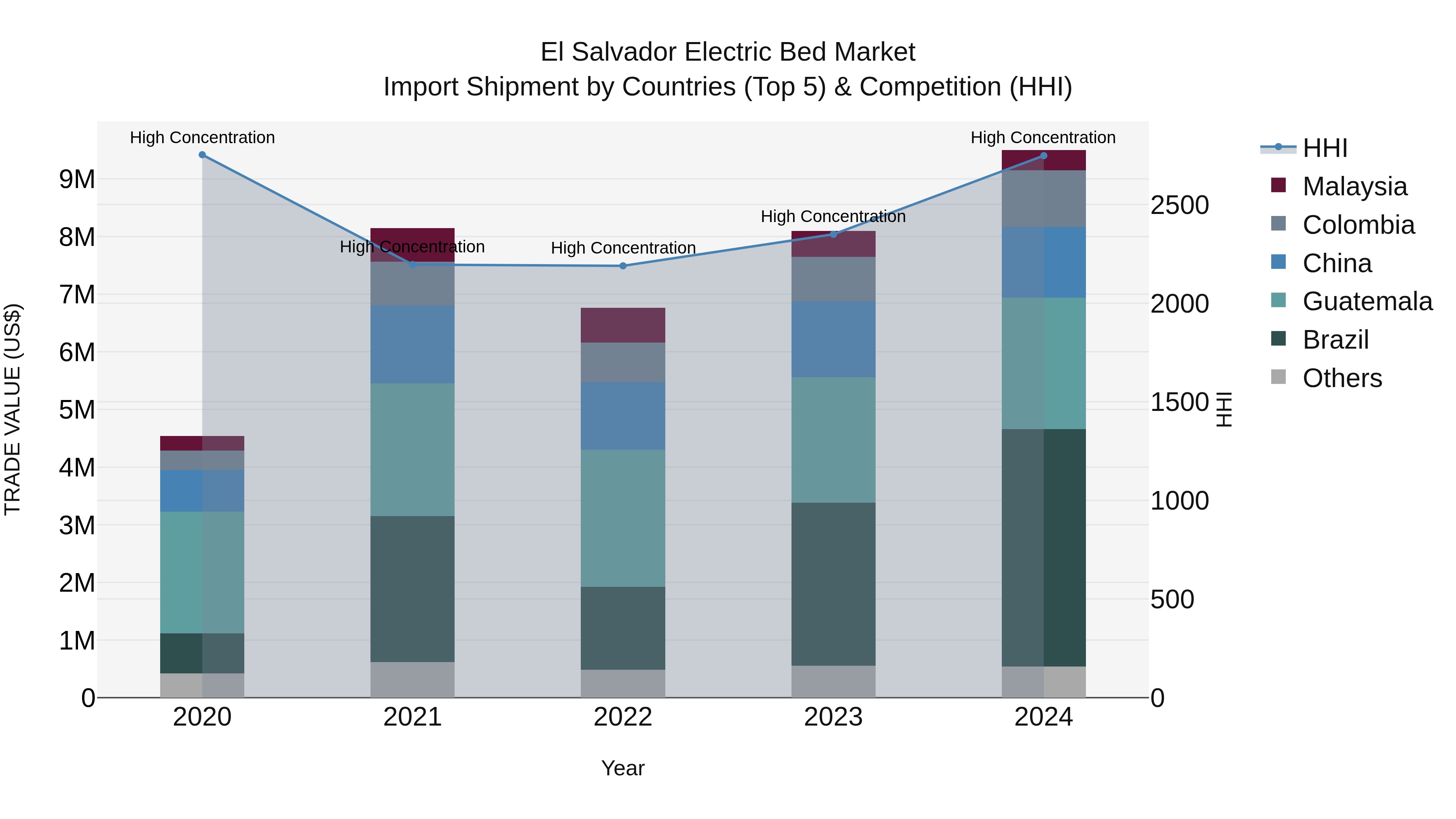 El Salvador Electric Bed Market Top 5 Importing Countries and Market Competition (HHI) Analysis
