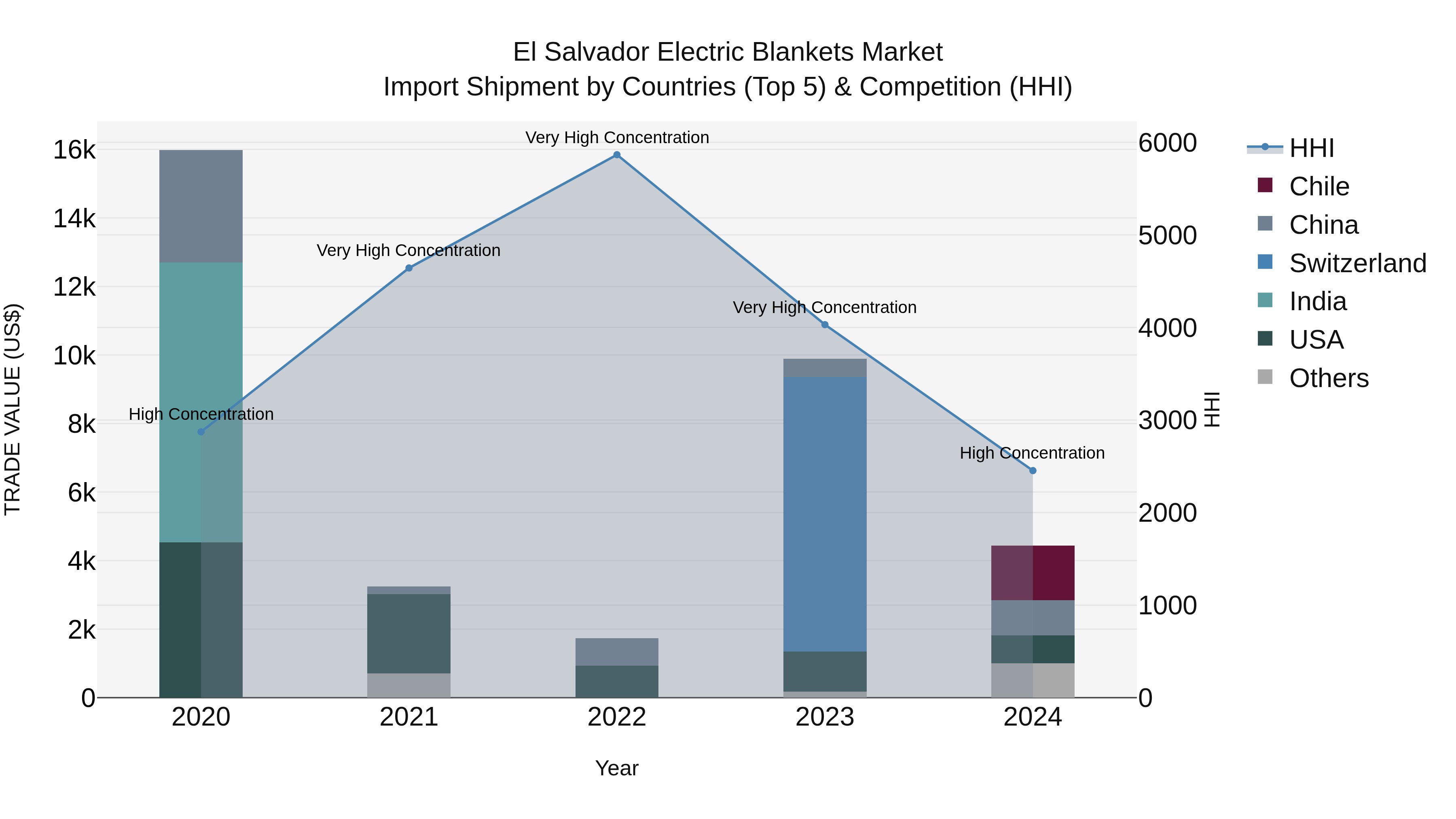El Salvador Electric Blankets Market Top 5 Importing Countries and Market Competition (HHI) Analysis