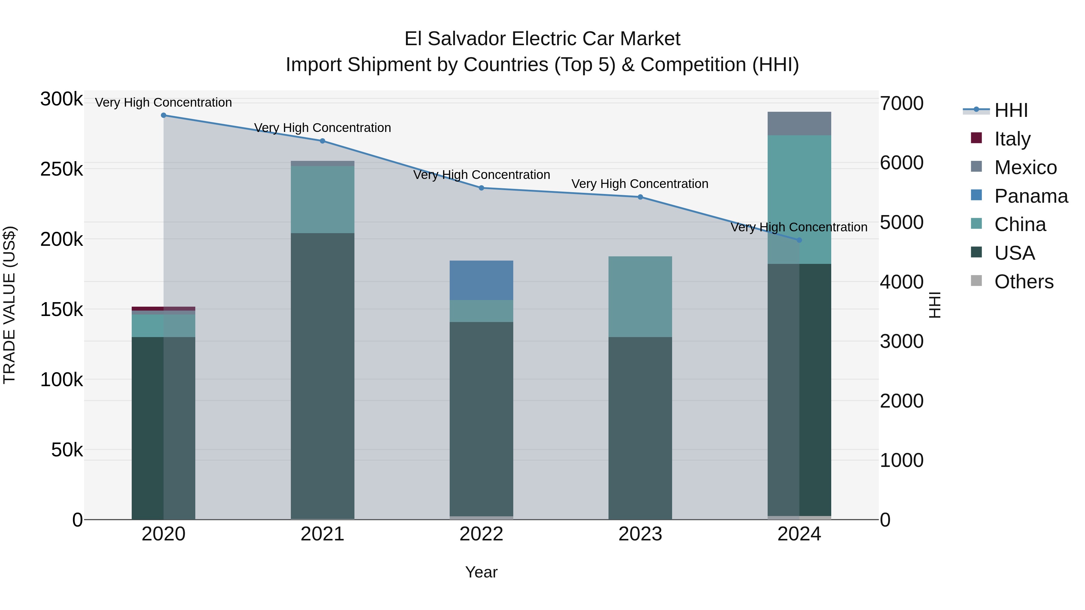 El Salvador Electric Car Market Top 5 Importing Countries and Market Competition (HHI) Analysis