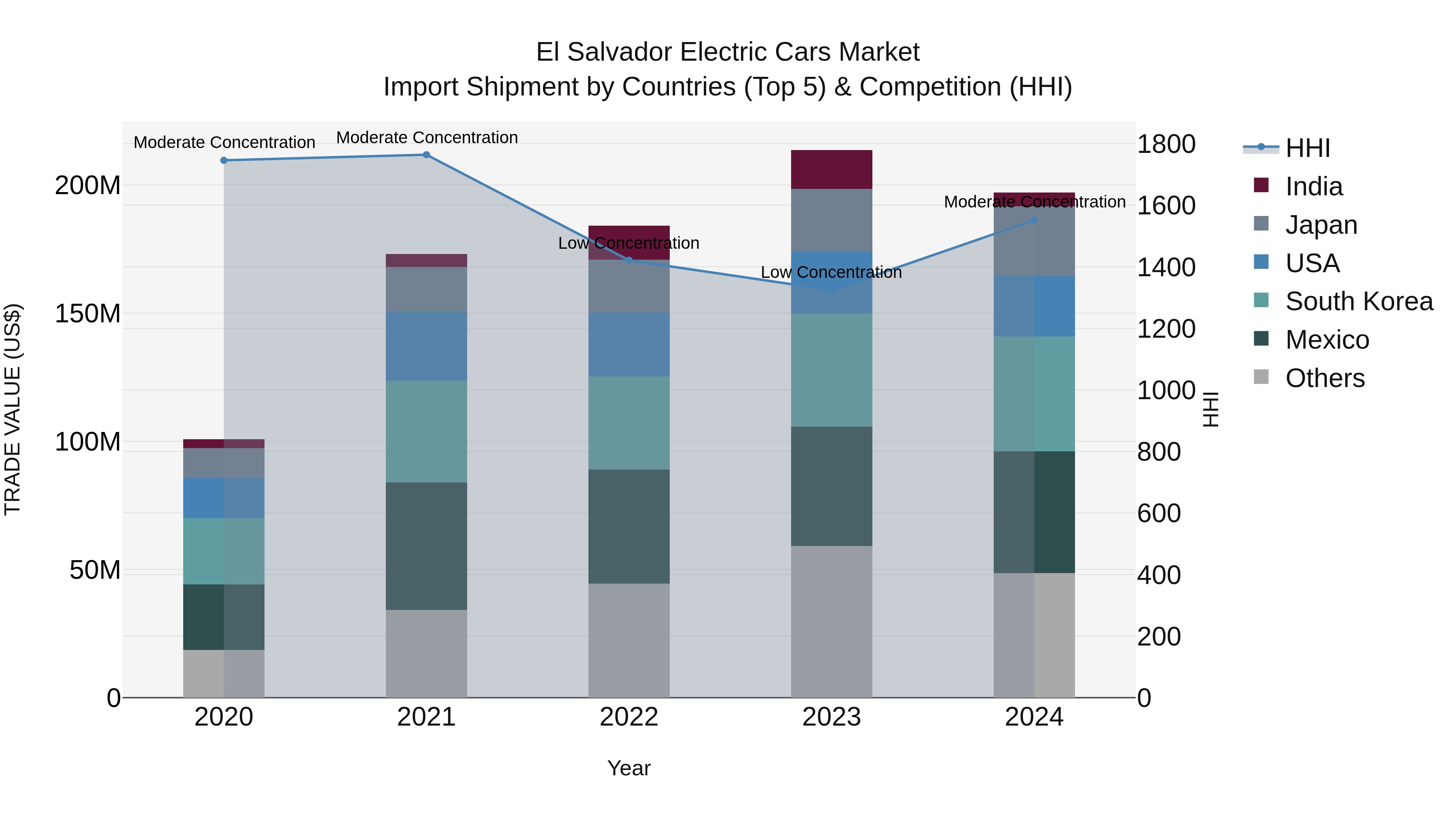 El Salvador Electric Cars Market Top 5 Importing Countries and Market Competition (HHI) Analysis