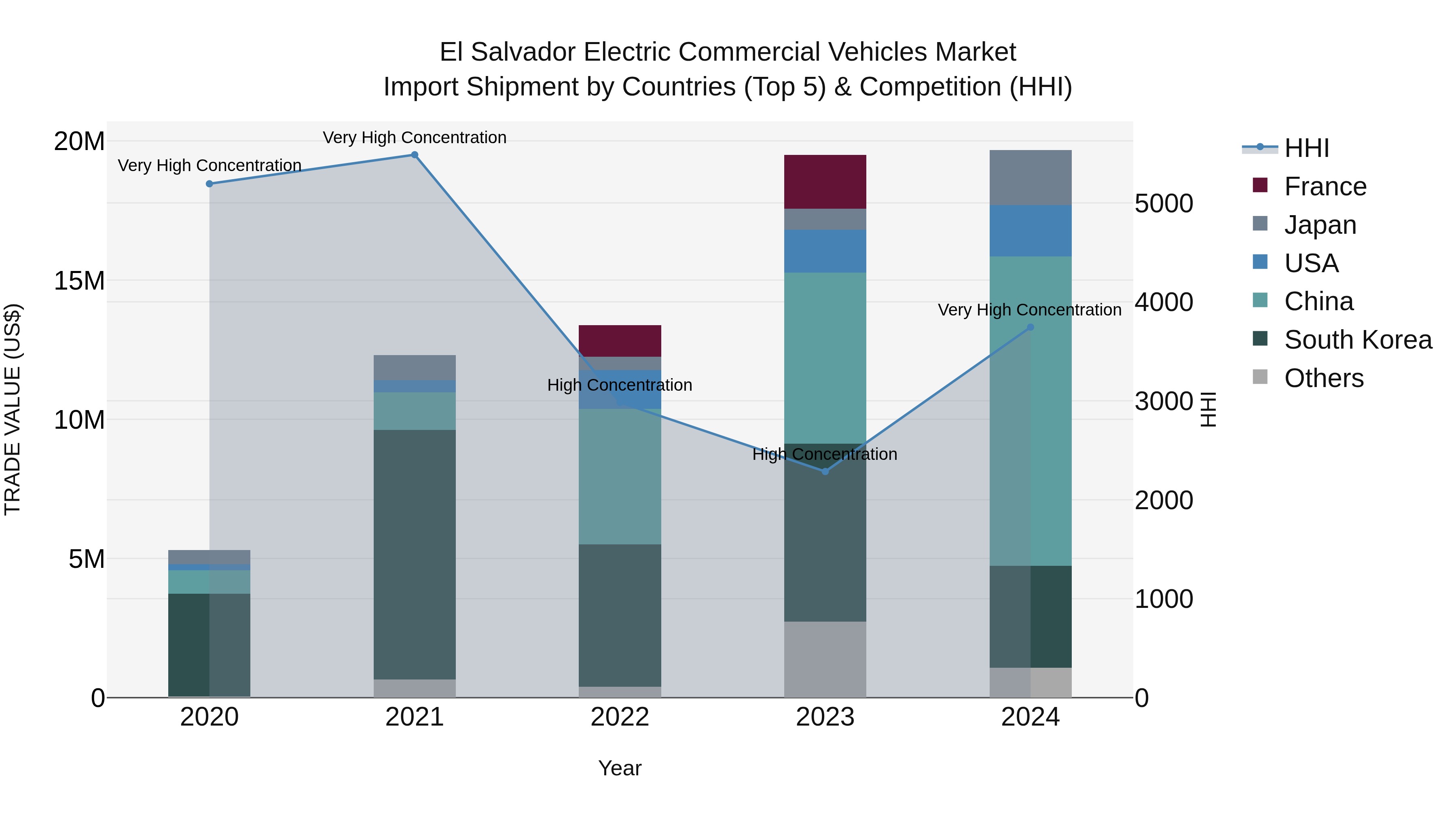 El Salvador Electric Commercial Vehicles Market Top 5 Importing Countries and Market Competition (HHI) Analysis