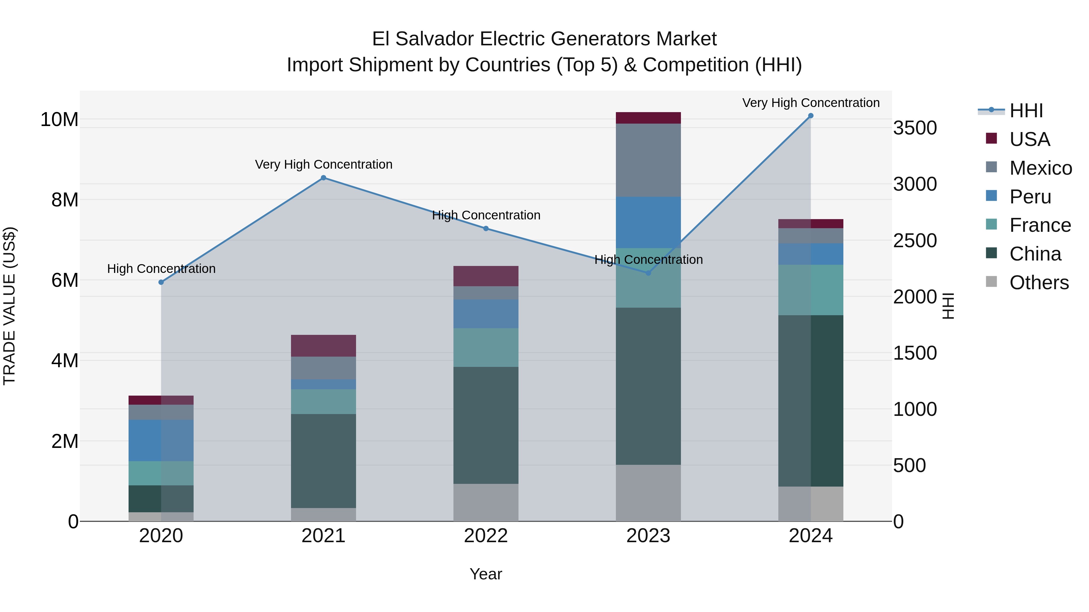 El Salvador Electric Generators Market Top 5 Importing Countries and Market Competition (HHI) Analysis