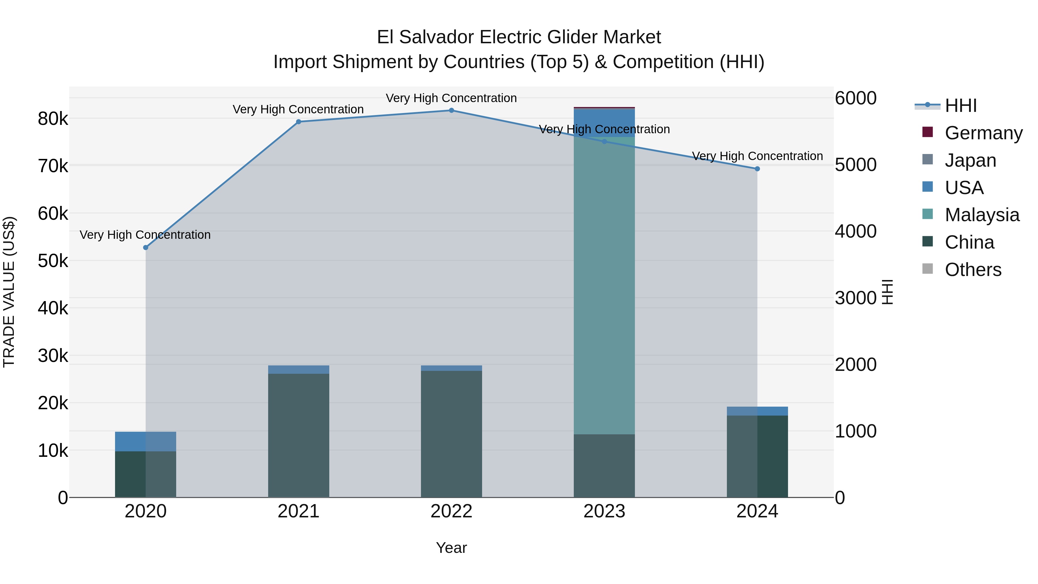 El Salvador Electric Glider Market Top 5 Importing Countries and Market Competition (HHI) Analysis