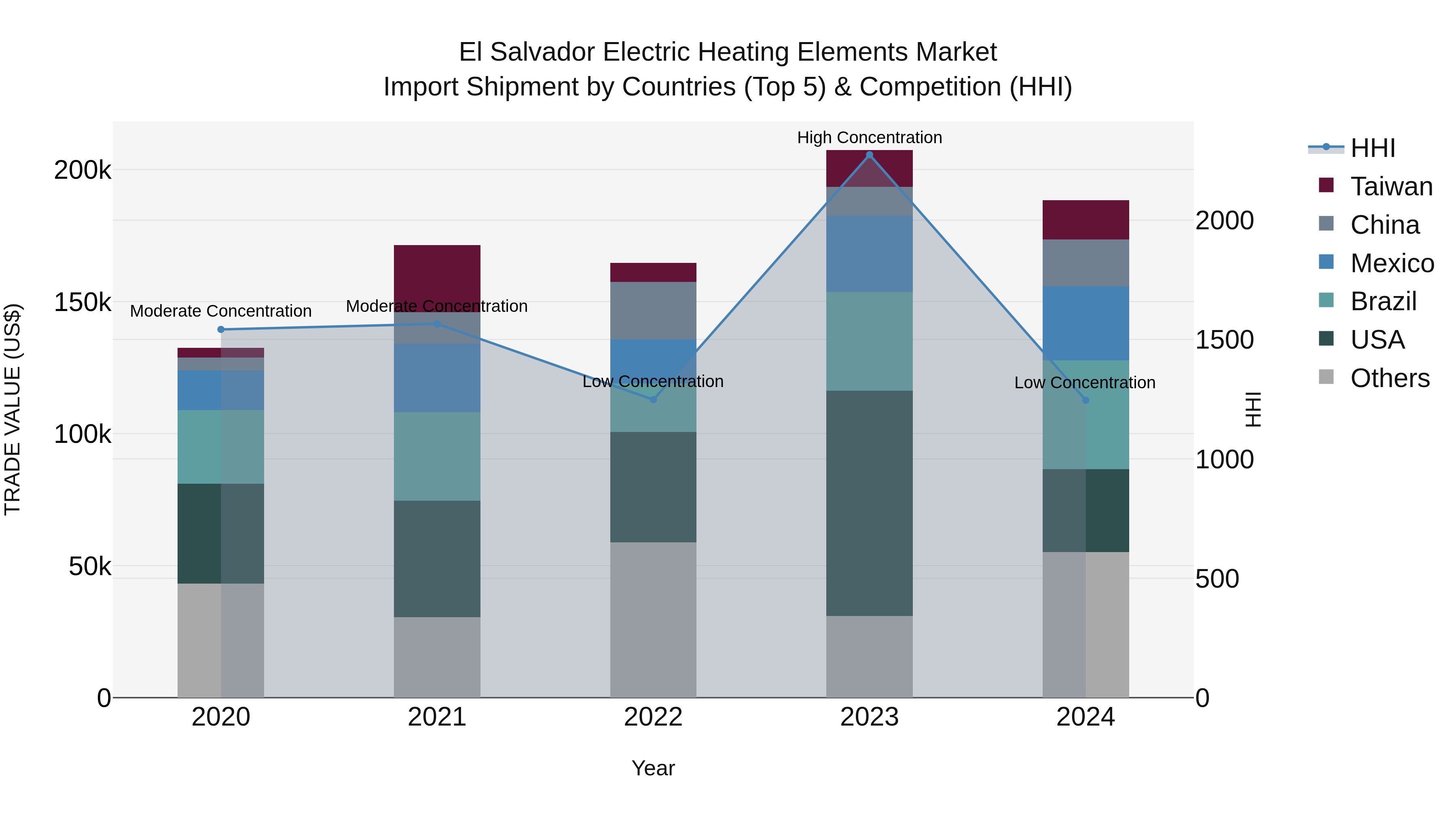 El Salvador Electric Heating Elements Market Top 5 Importing Countries and Market Competition (HHI) Analysis