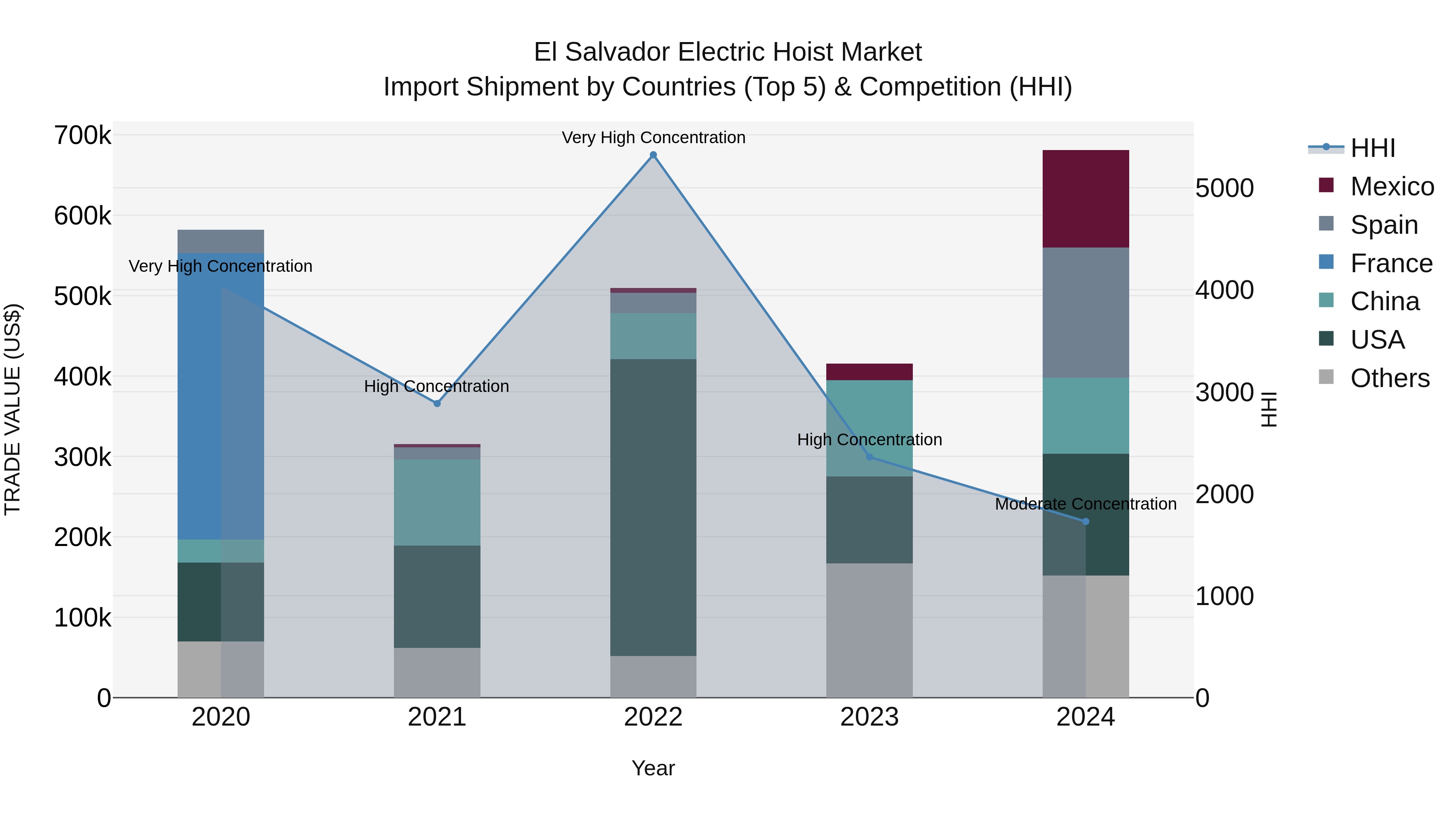 El Salvador Electric Hoist Market Top 5 Importing Countries and Market Competition (HHI) Analysis