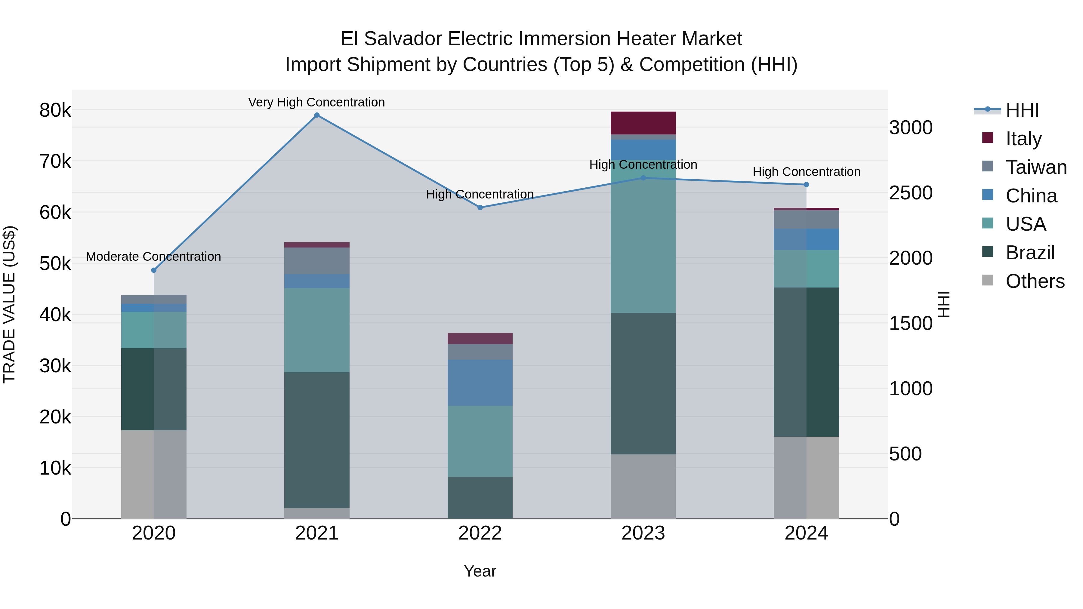 El Salvador Electric Immersion Heater Market Top 5 Importing Countries and Market Competition (HHI) Analysis