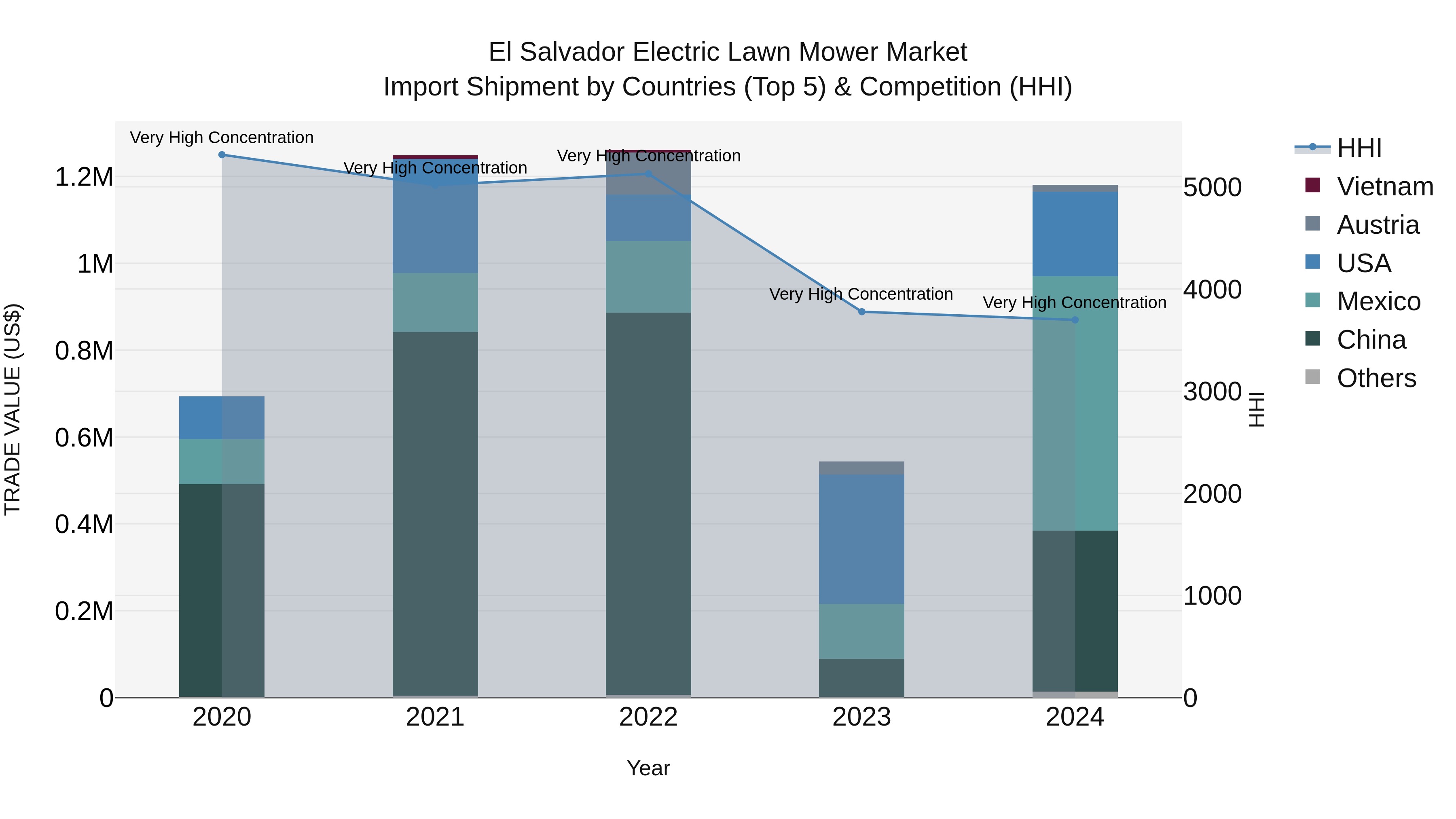 El Salvador Electric Lawn Mower Market Top 5 Importing Countries and Market Competition (HHI) Analysis