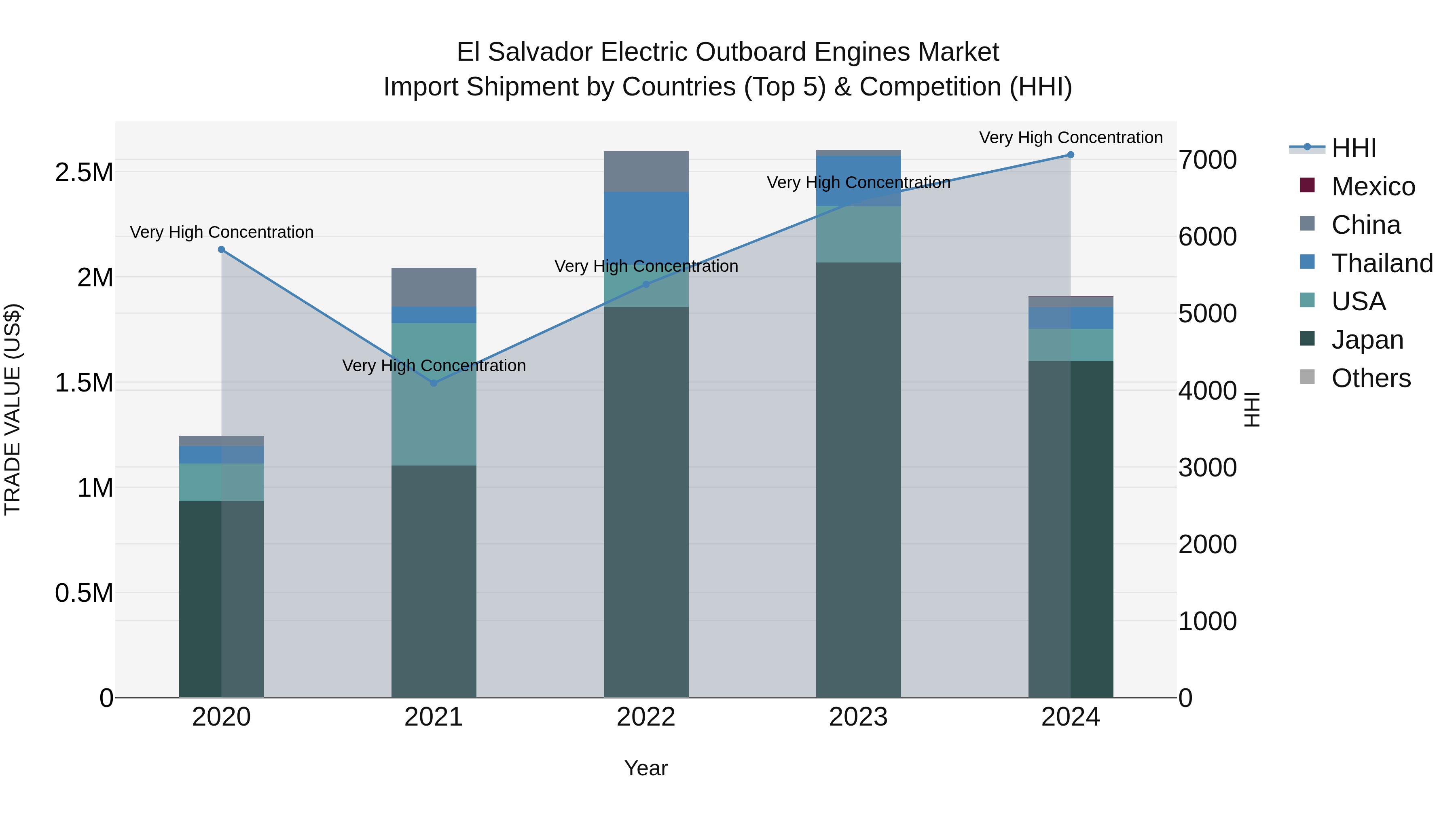 El Salvador Electric Outboard Engines Market Top 5 Importing Countries and Market Competition (HHI) Analysis