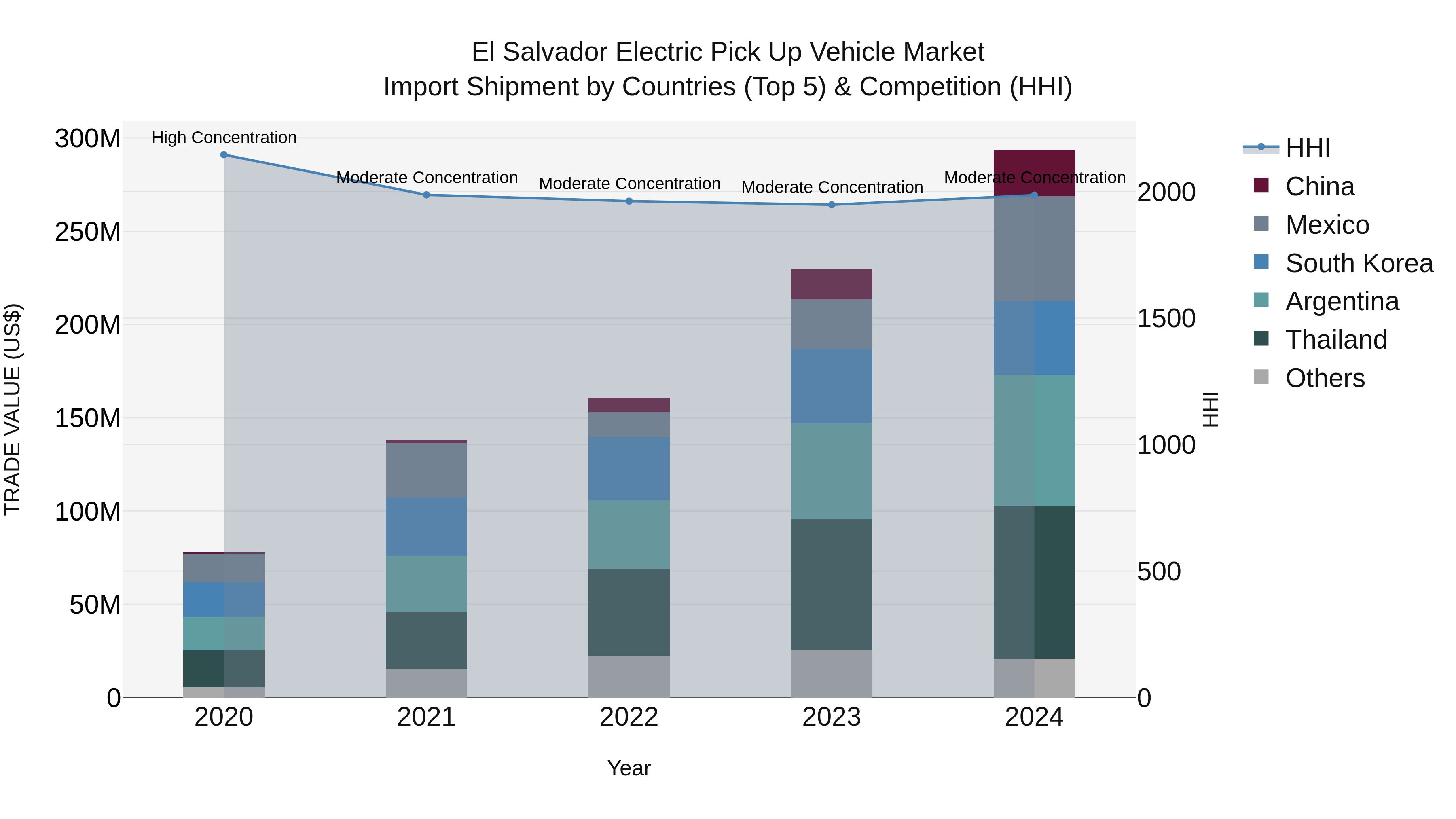 El Salvador Electric Pick Up Vehicle Market Top 5 Importing Countries and Market Competition (HHI) Analysis