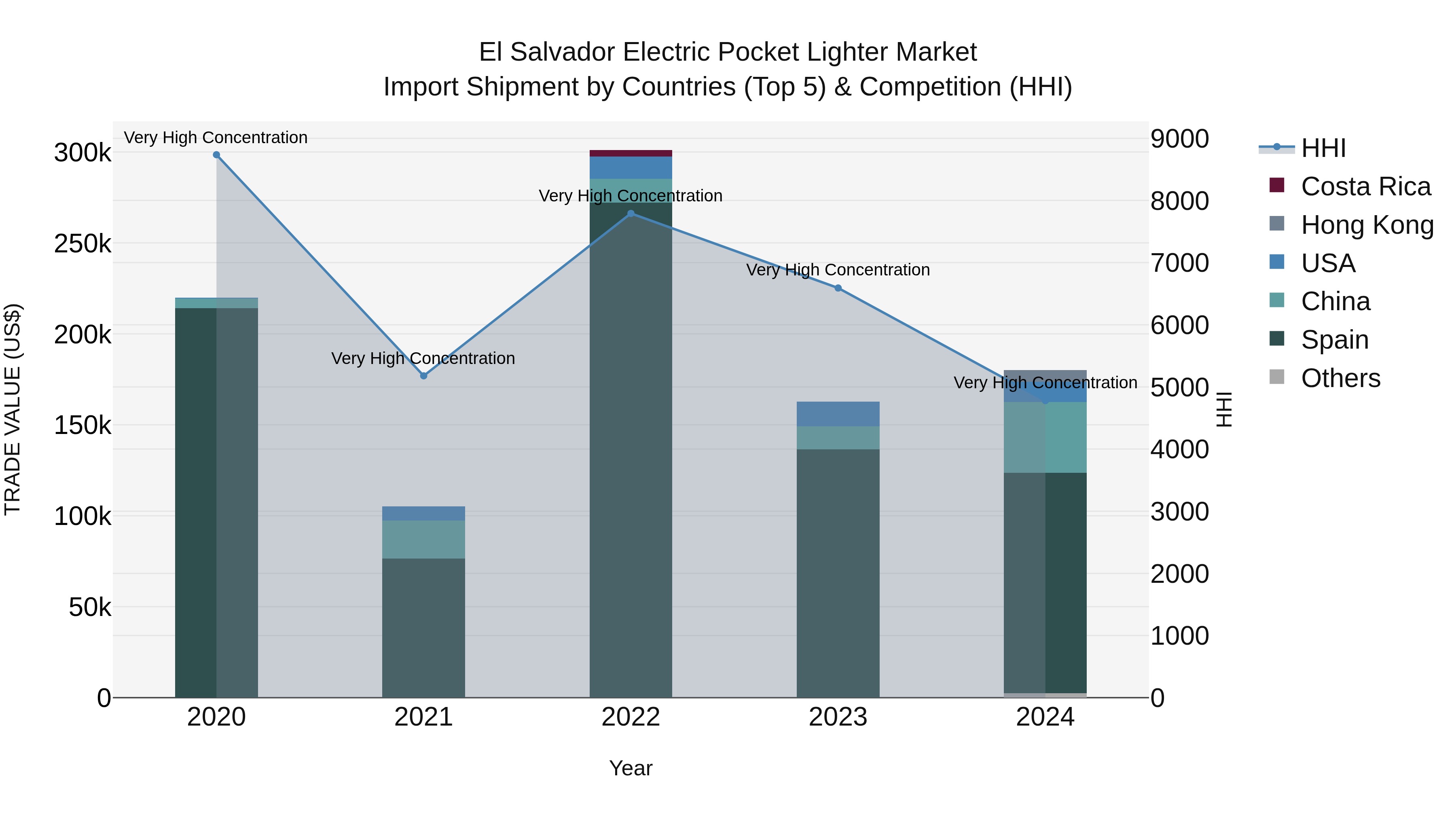 El Salvador Electric Pocket Lighter Market Top 5 Importing Countries and Market Competition (HHI) Analysis