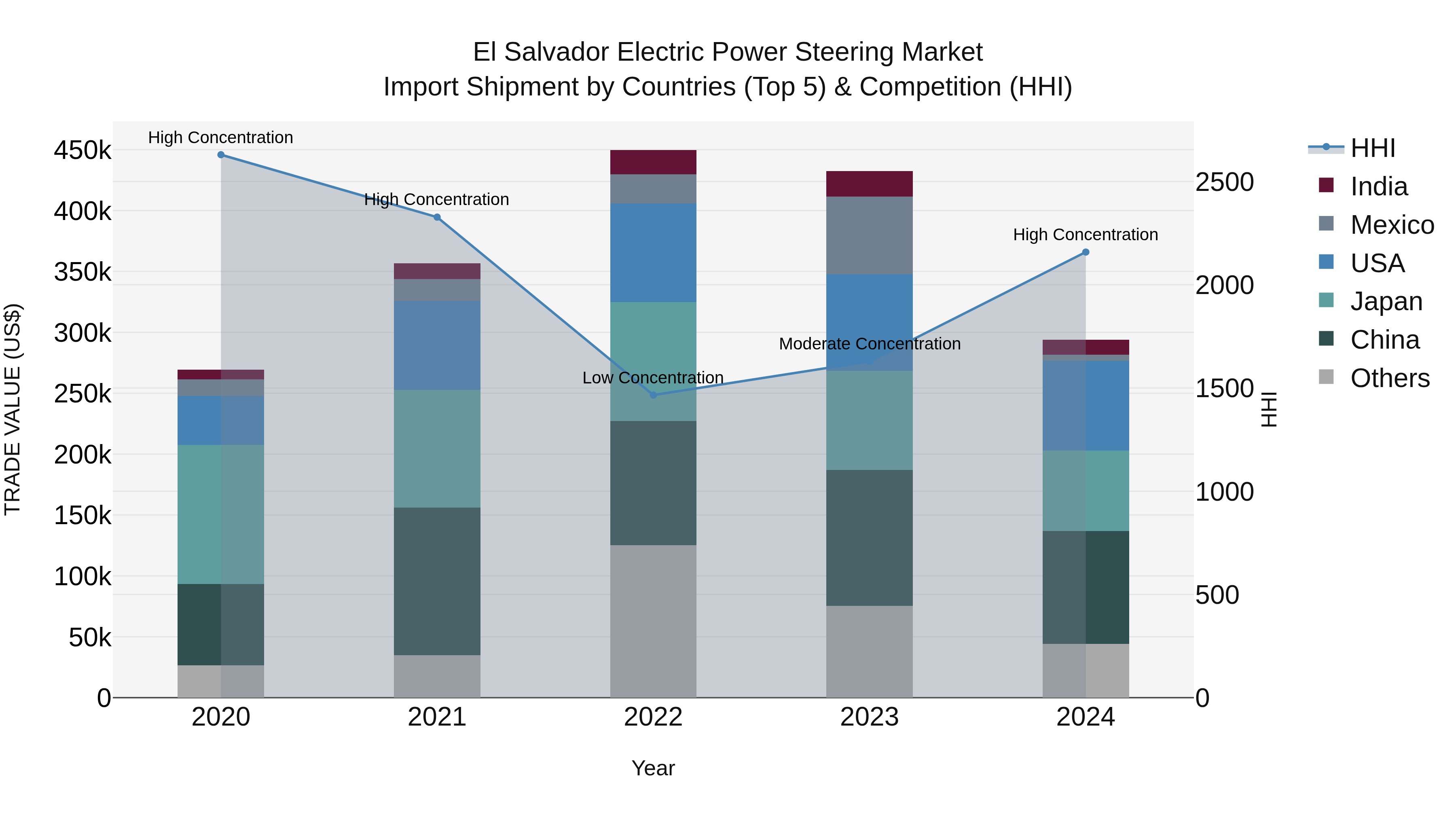 El Salvador Electric Power Steering Market Top 5 Importing Countries and Market Competition (HHI) Analysis