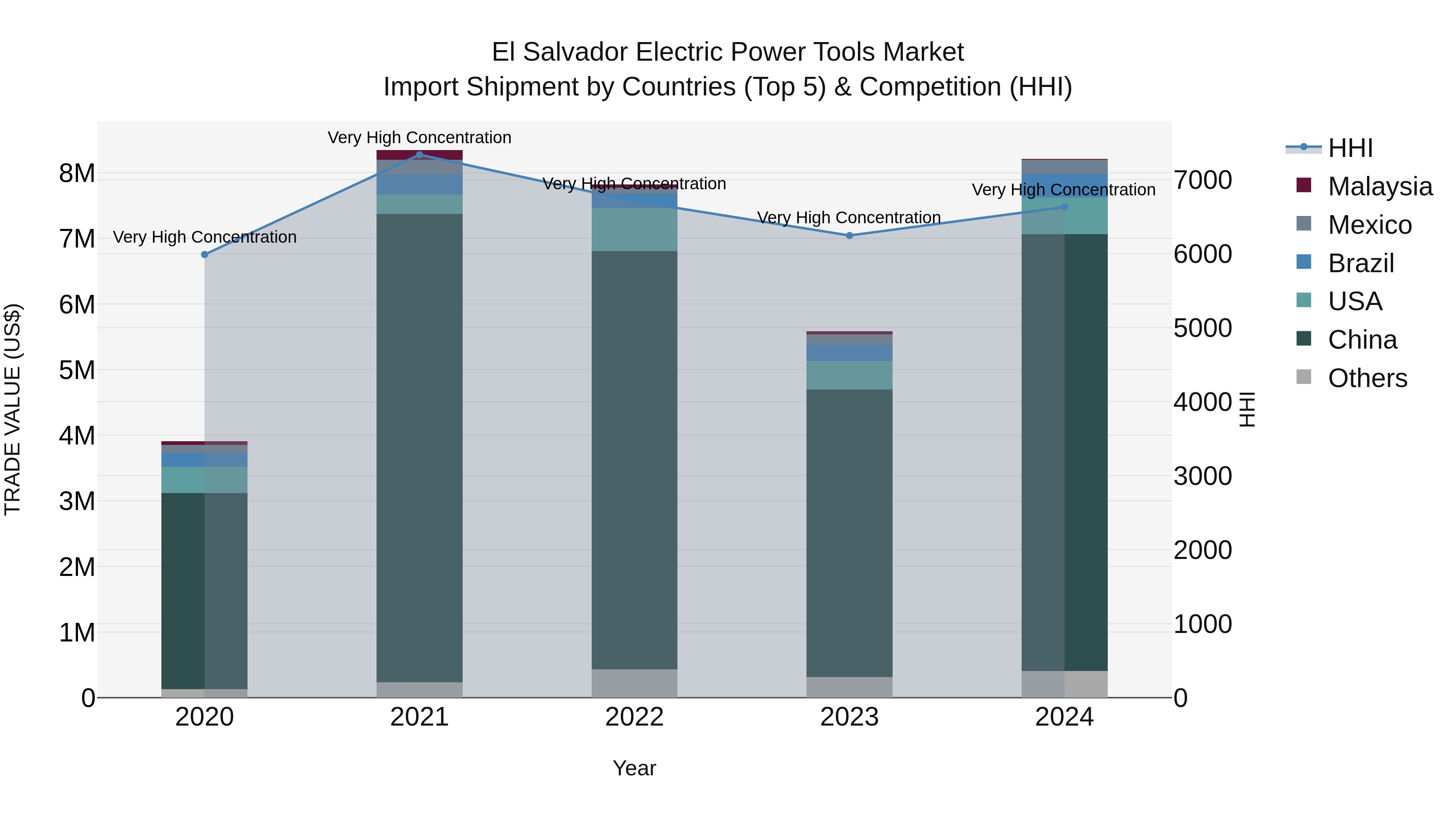 El Salvador Electric Power Tools Market Top 5 Importing Countries and Market Competition (HHI) Analysis