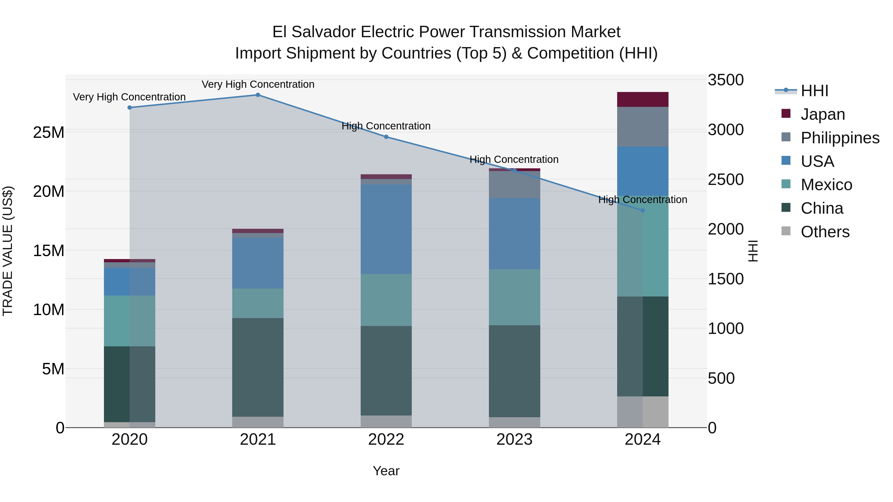 El Salvador Electric Power Transmission Market Top 5 Importing Countries and Market Competition (HHI) Analysis
