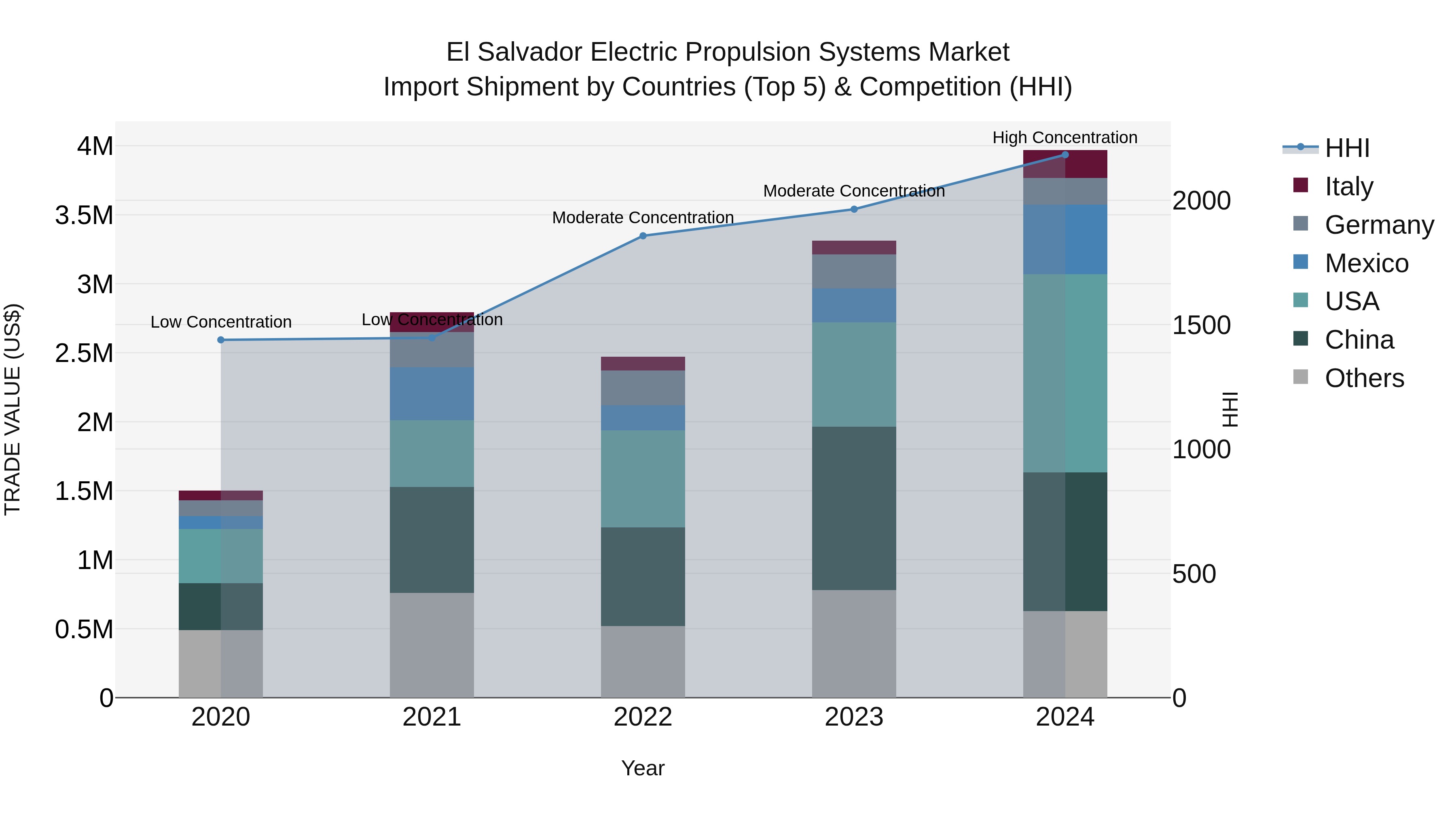 El Salvador Electric Propulsion Systems Market Top 5 Importing Countries and Market Competition (HHI) Analysis