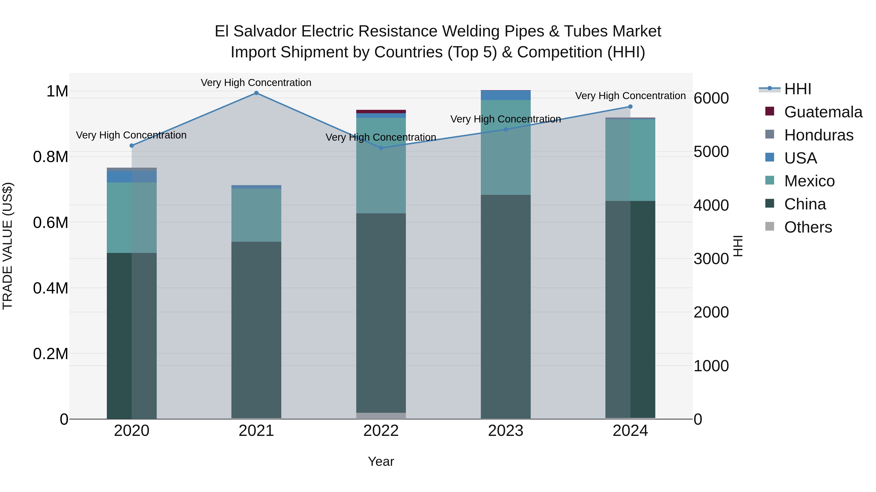 El Salvador Electric Resistance Welding Pipes & Tubes Market Top 5 Importing Countries and Market Competition (HHI) Analysis