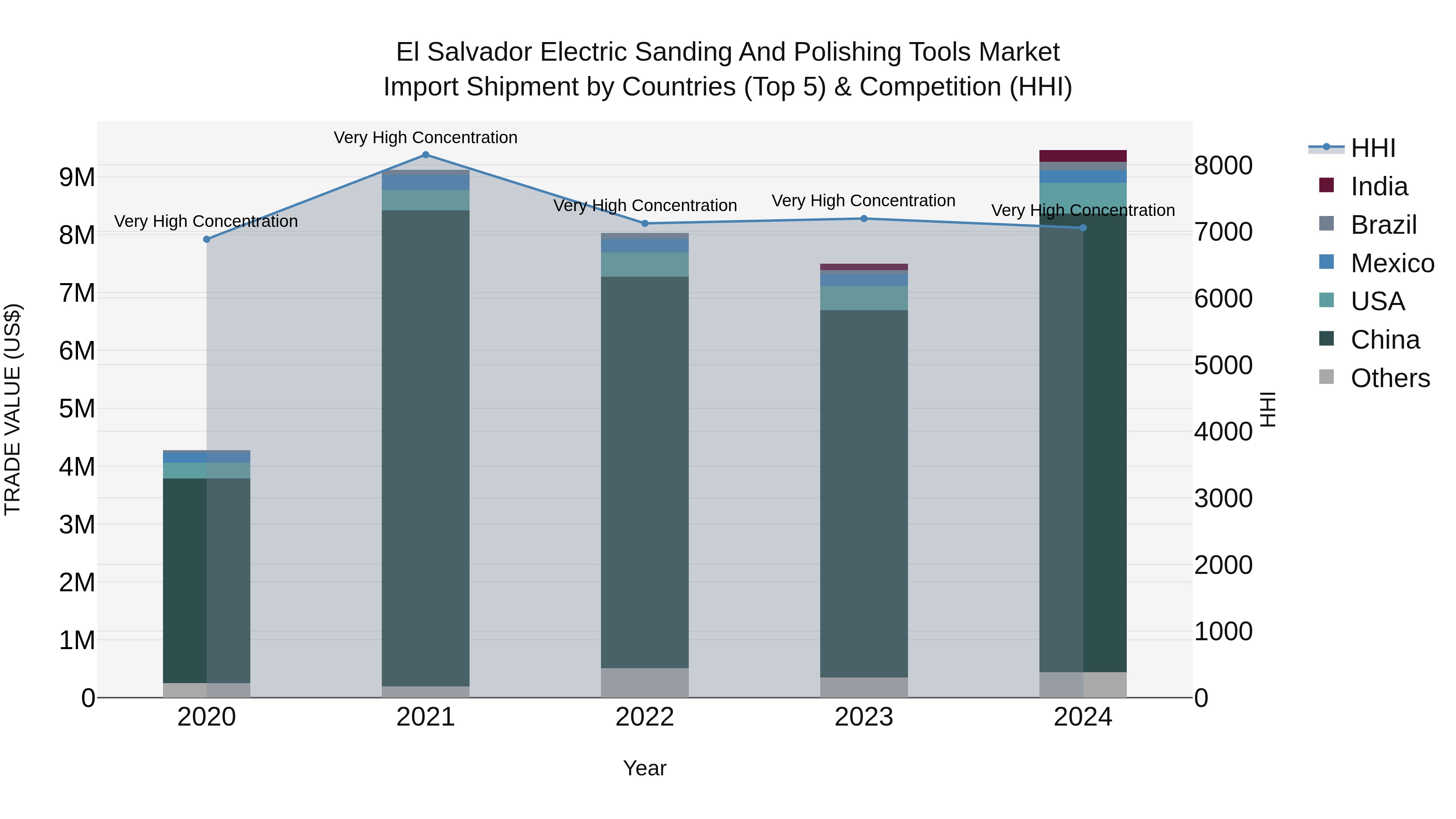 El Salvador Electric Sanding And Polishing Tools Market Top 5 Importing Countries and Market Competition (HHI) Analysis