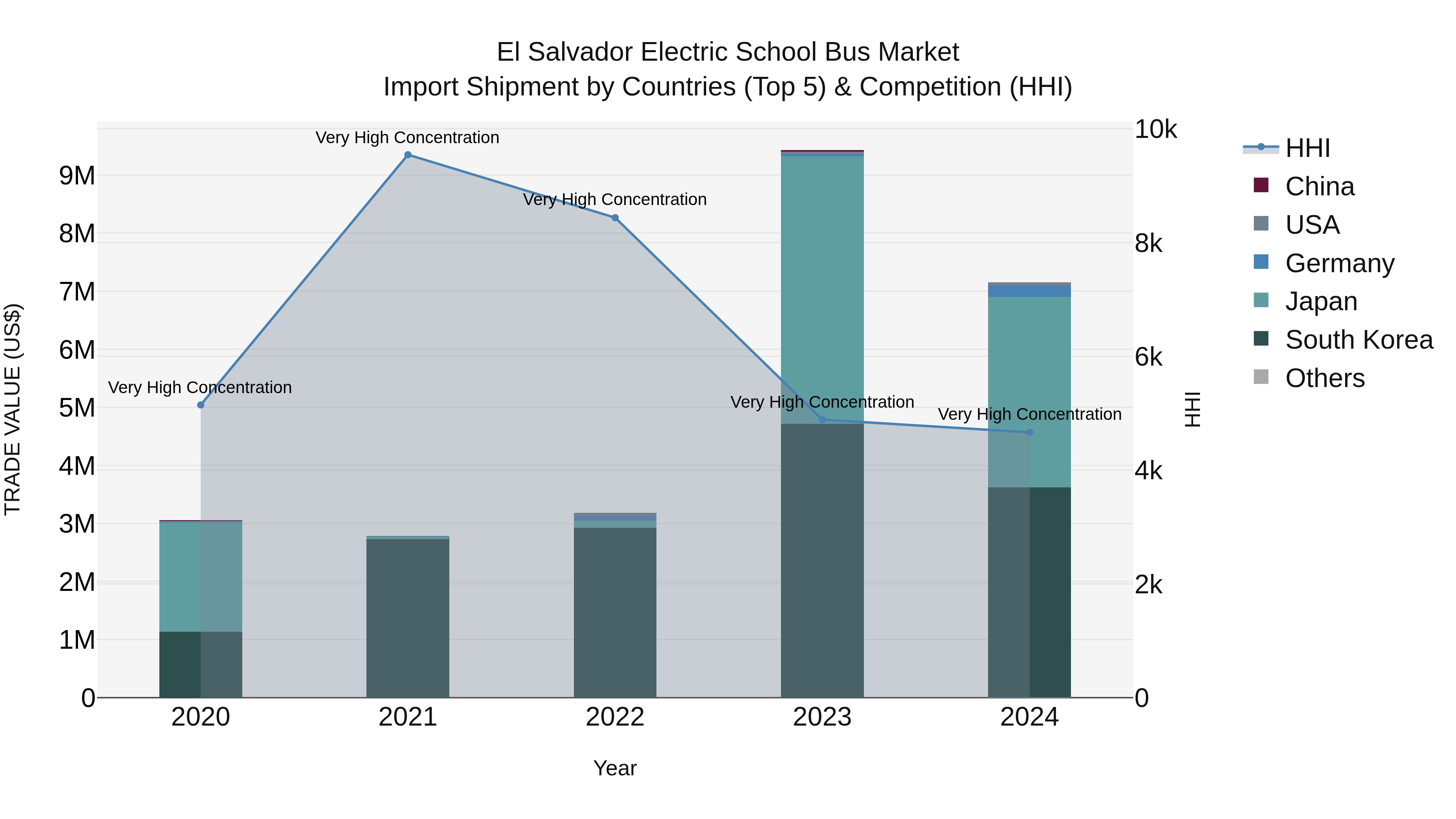 El Salvador Electric School Bus Market Top 5 Importing Countries and Market Competition (HHI) Analysis