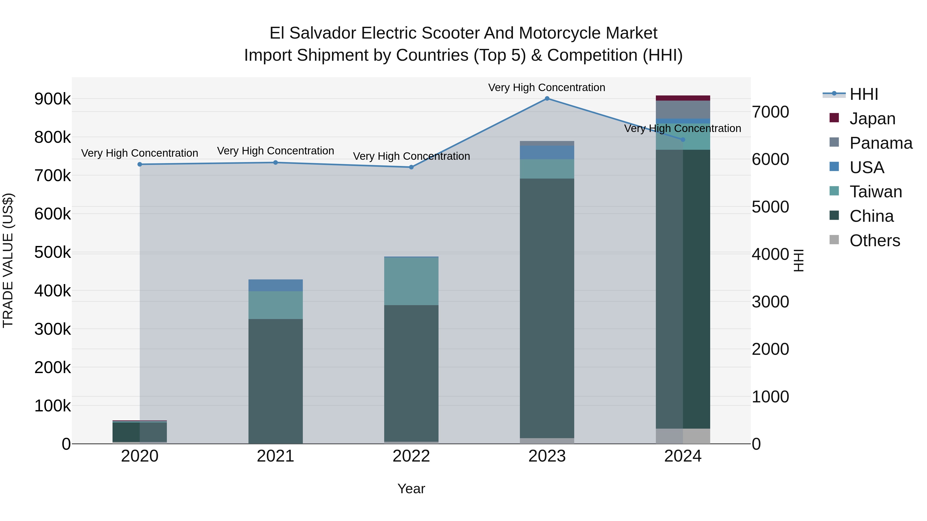 El Salvador Electric Scooter And Motorcycle Market Top 5 Importing Countries and Market Competition (HHI) Analysis
