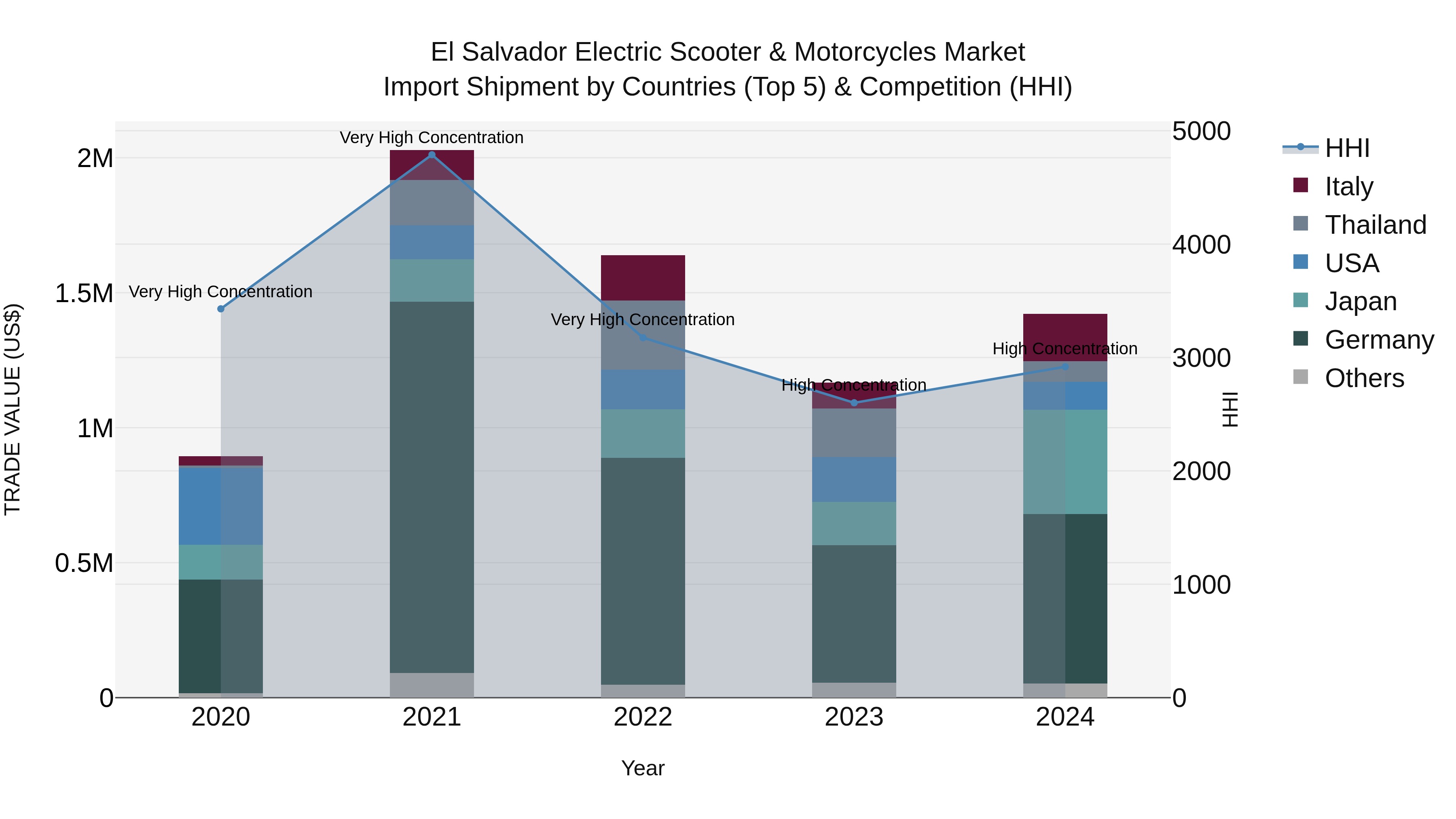 El Salvador Electric Scooter & Motorcycles Market Top 5 Importing Countries and Market Competition (HHI) Analysis