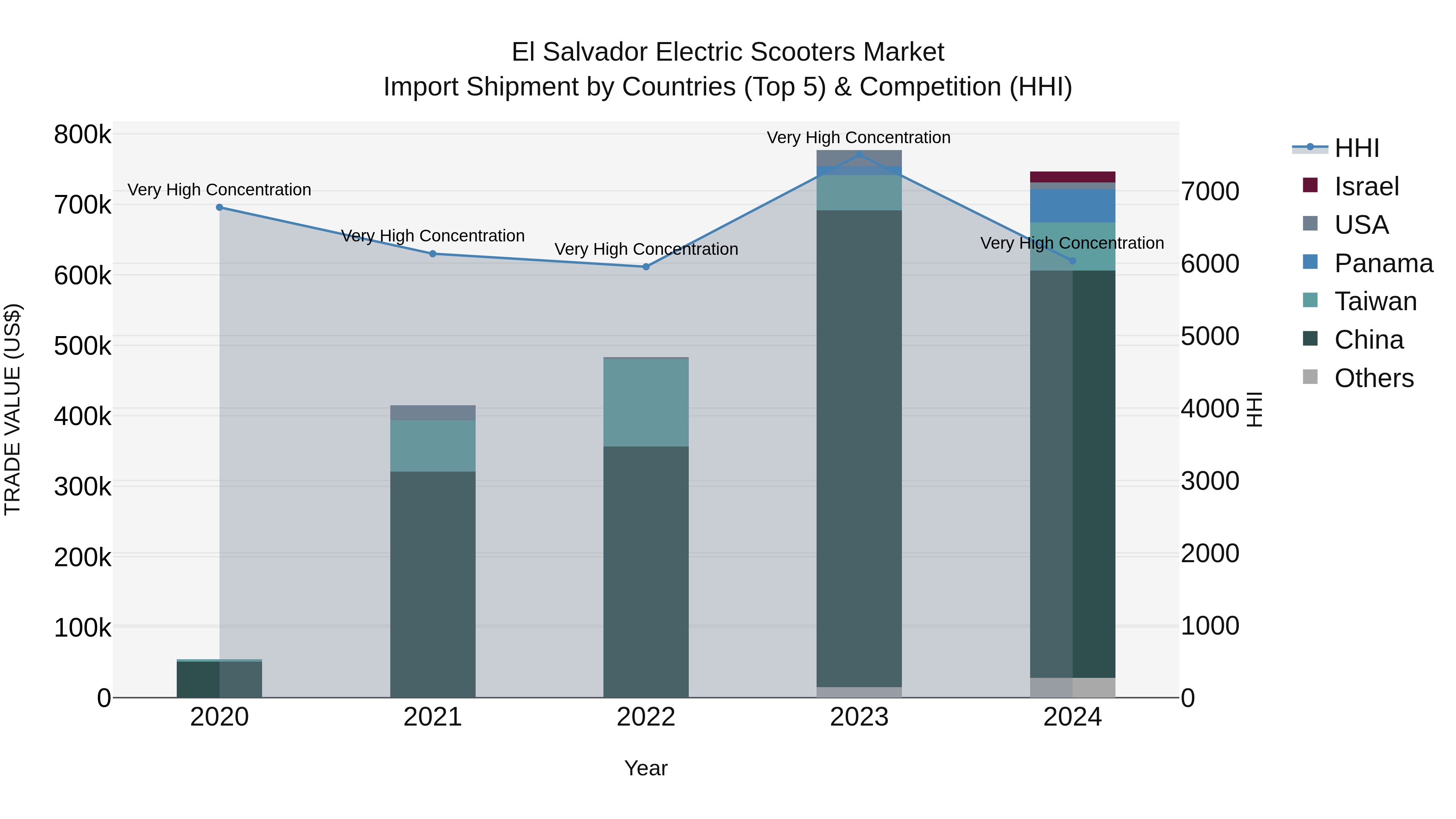 El Salvador Electric Scooters Market Top 5 Importing Countries and Market Competition (HHI) Analysis