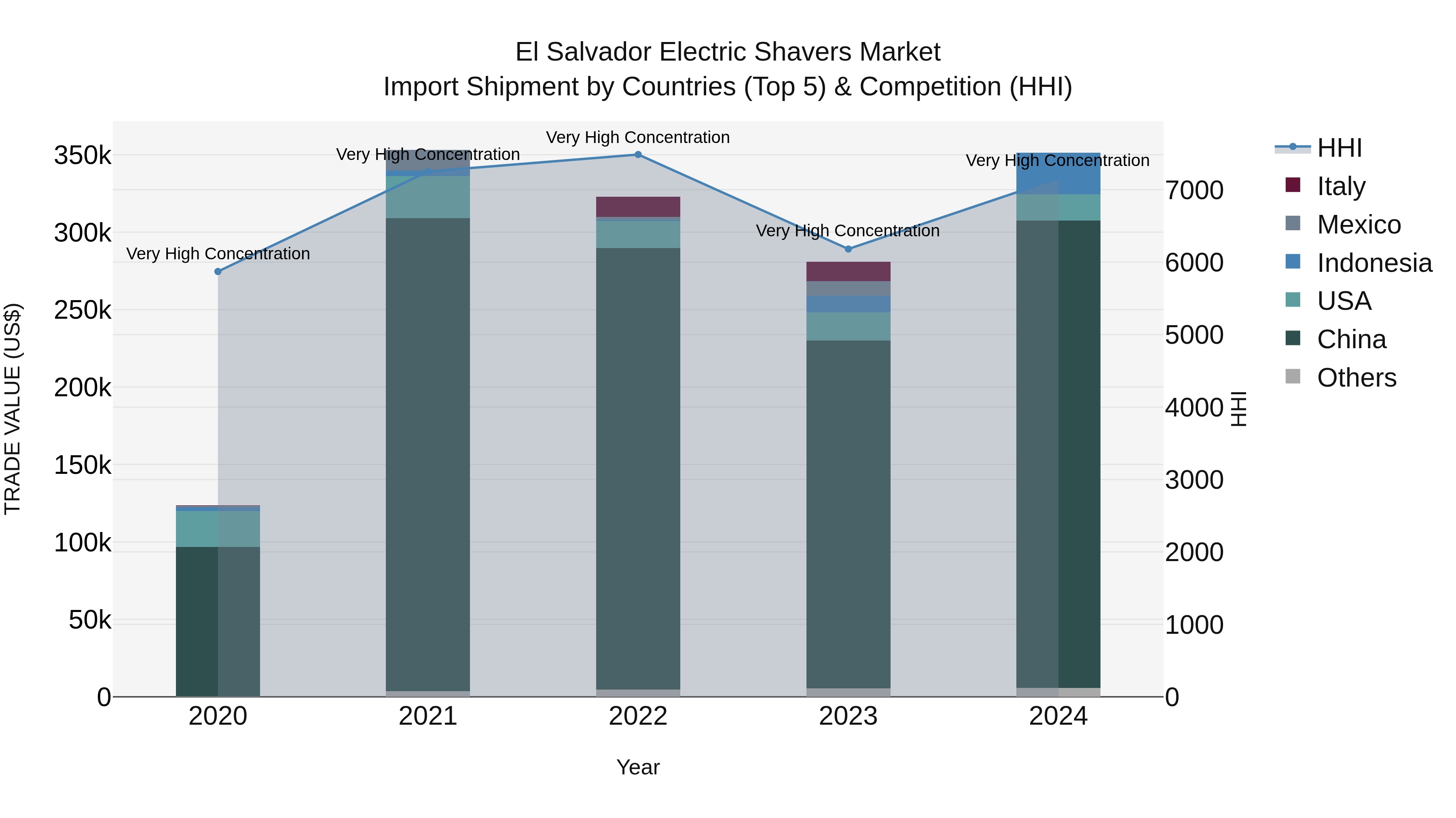 El Salvador Electric Shavers Market Top 5 Importing Countries and Market Competition (HHI) Analysis