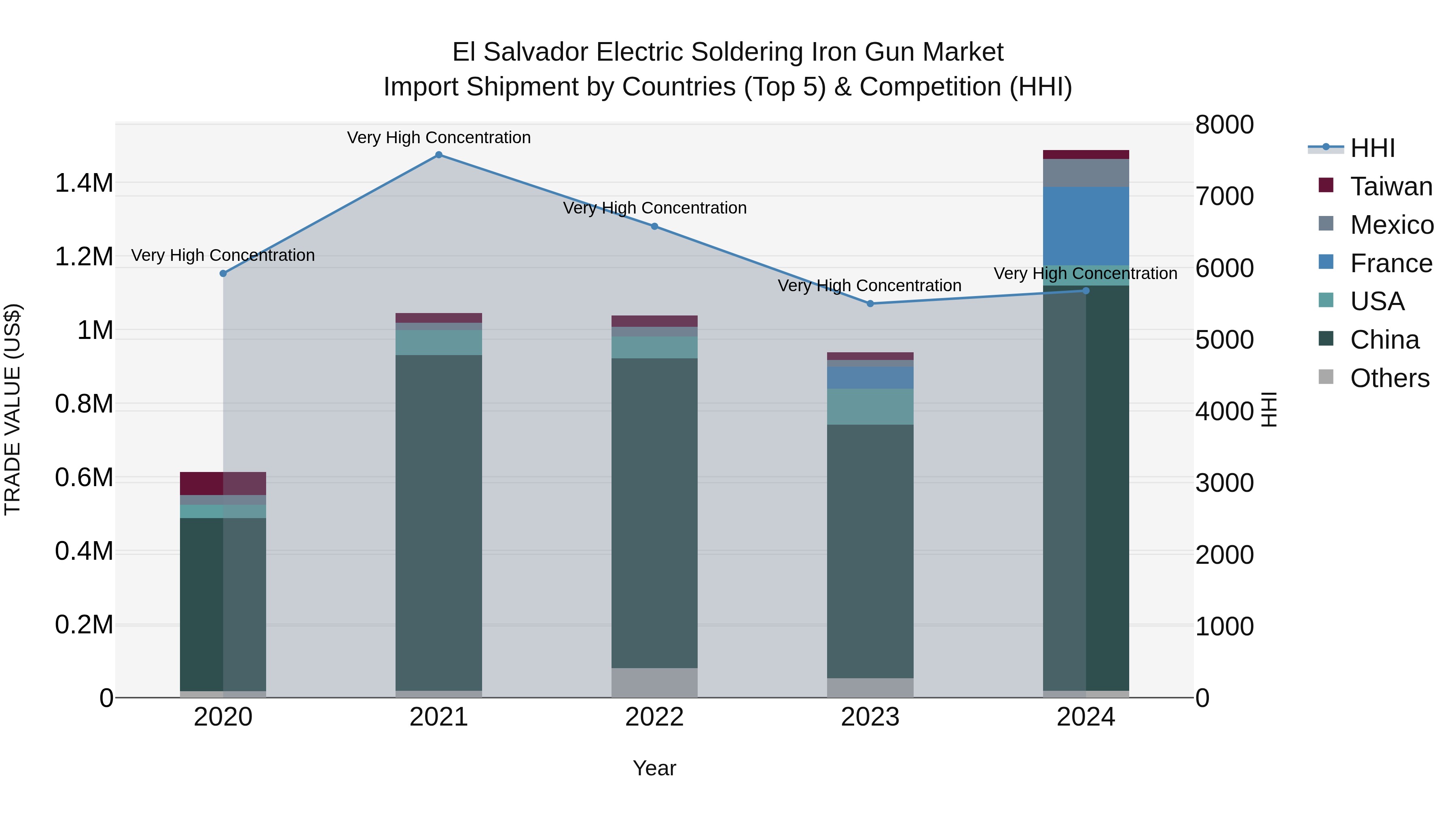 El Salvador Electric Soldering Iron Gun Market Top 5 Importing Countries and Market Competition (HHI) Analysis