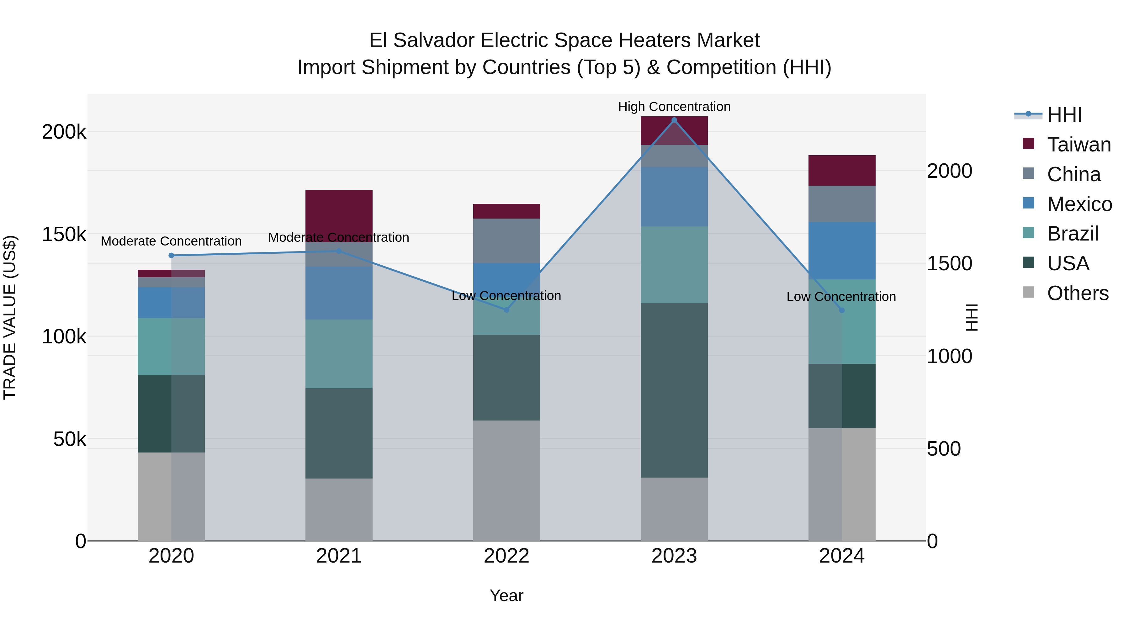 El Salvador Electric Space Heaters Market Top 5 Importing Countries and Market Competition (HHI) Analysis