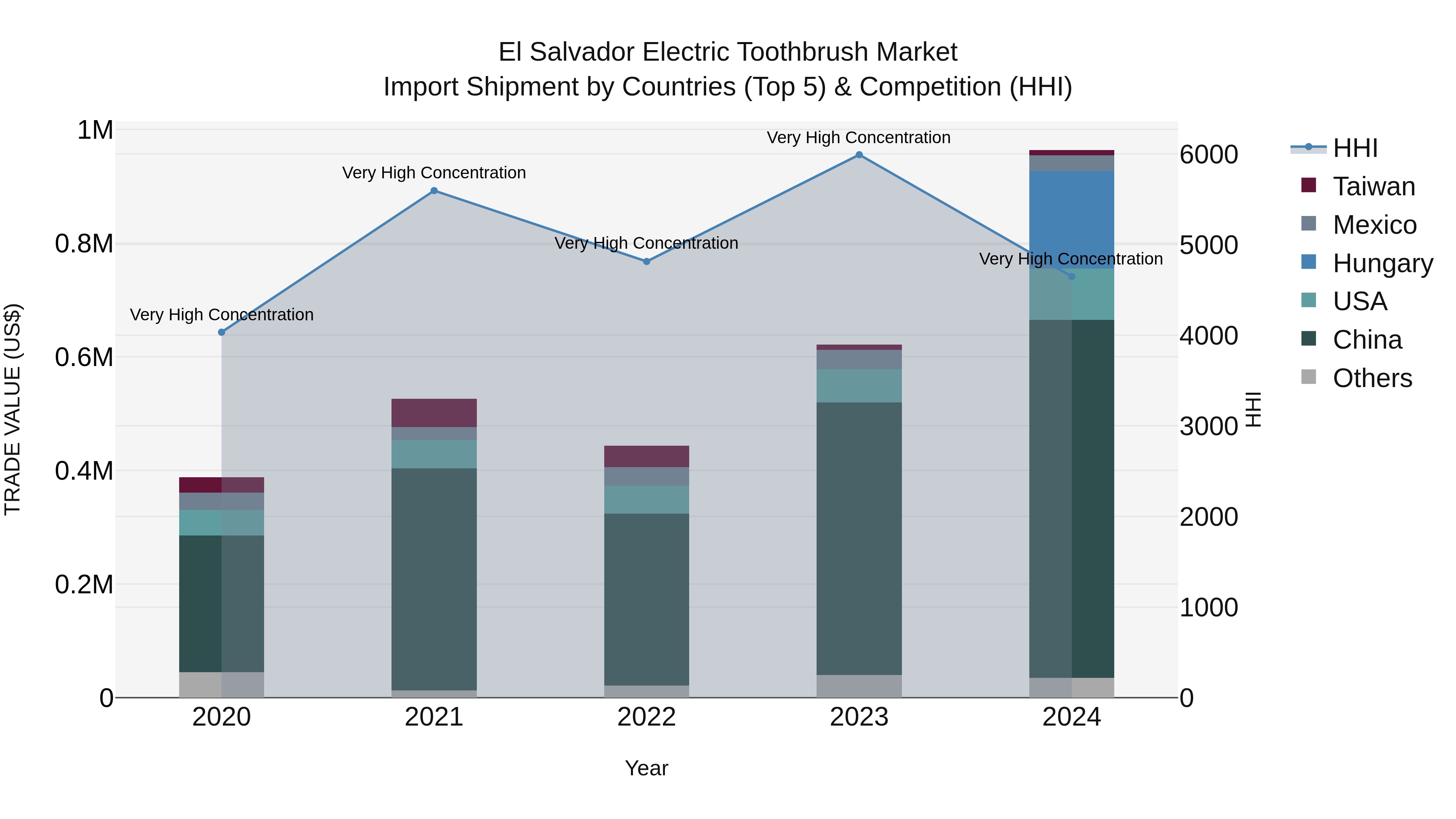 El Salvador Electric Toothbrush Market Top 5 Importing Countries and Market Competition (HHI) Analysis