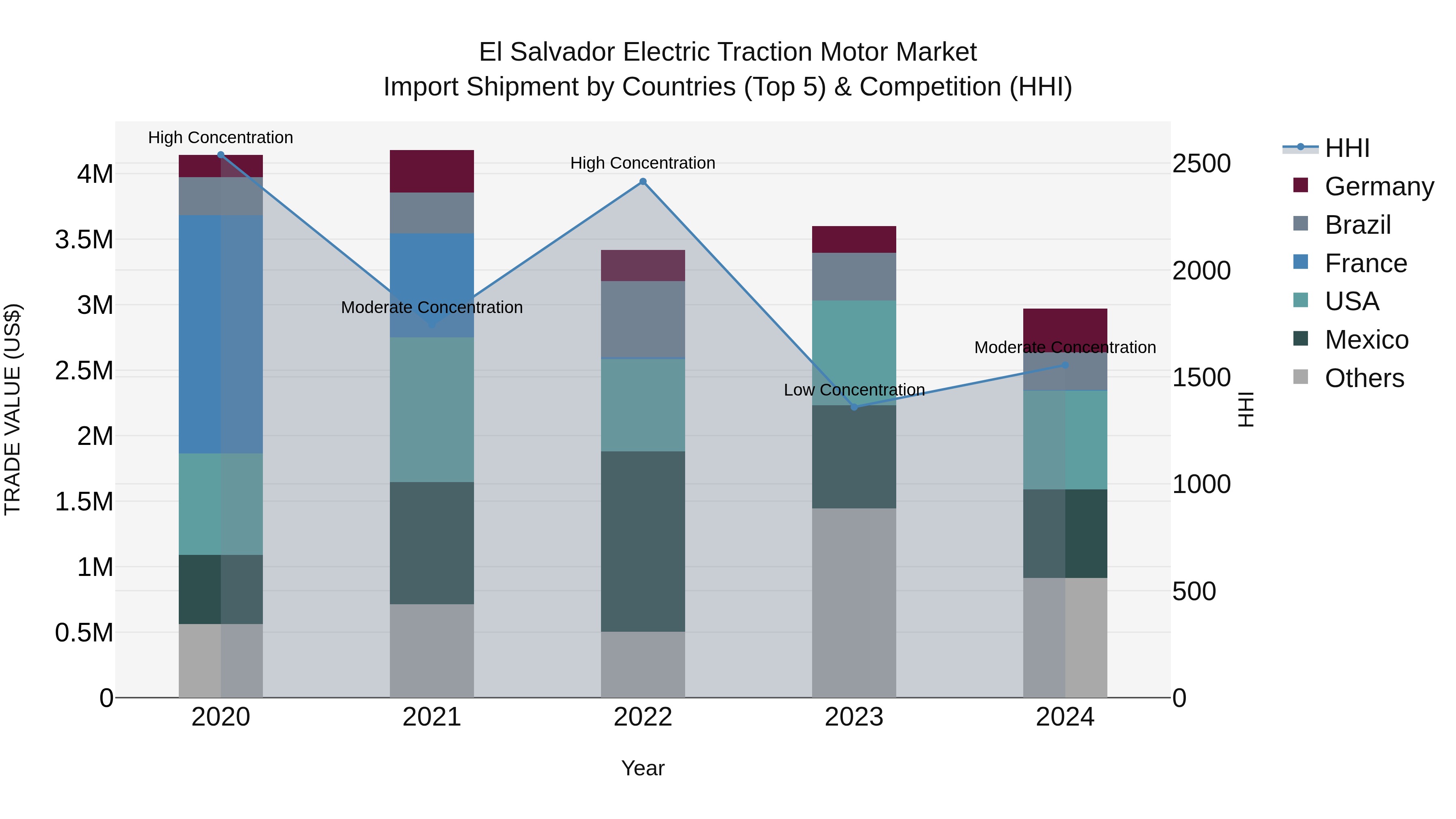 El Salvador Electric Traction Motor Market Top 5 Importing Countries and Market Competition (HHI) Analysis