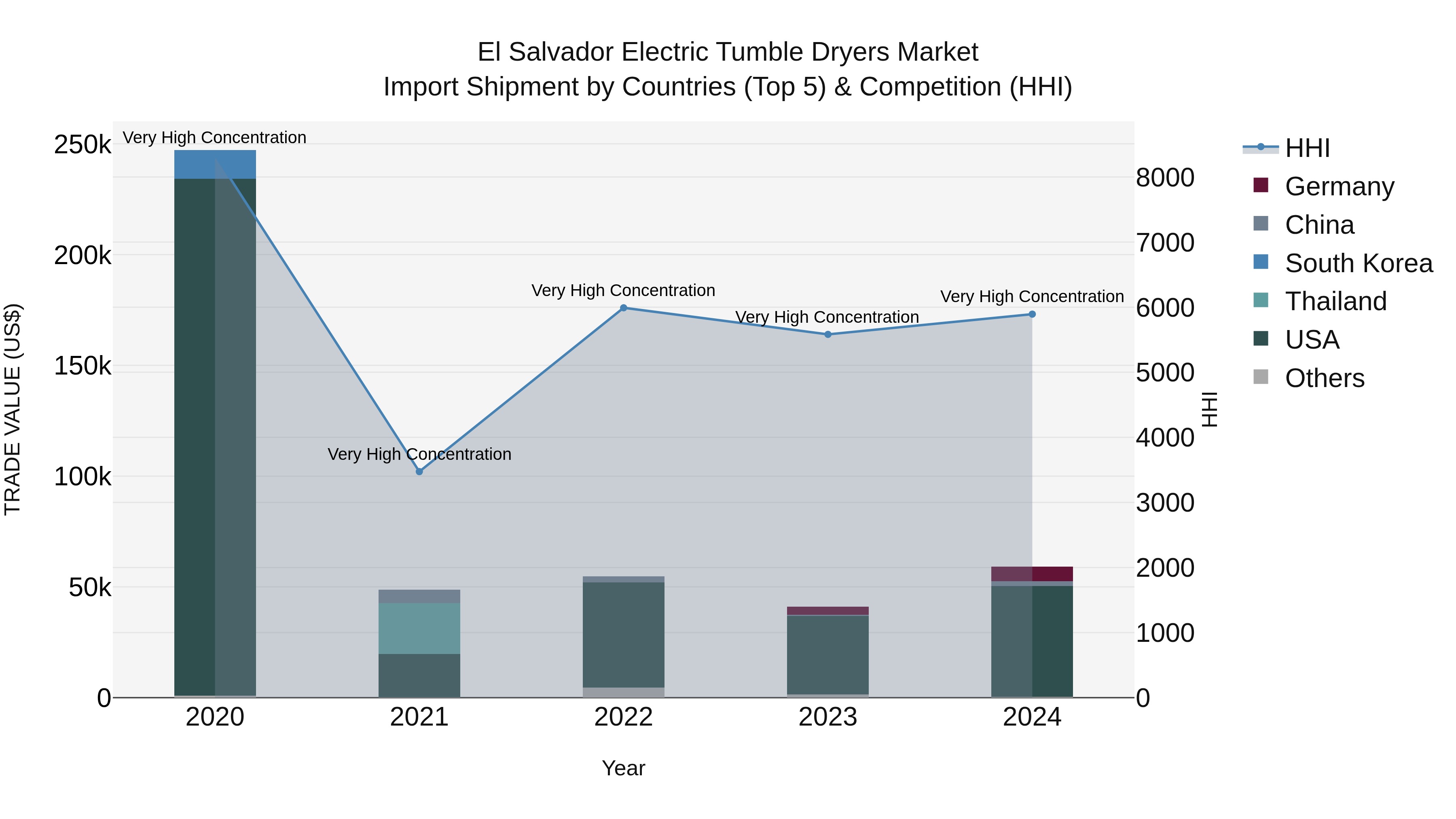 El Salvador Electric Tumble Dryers Market Top 5 Importing Countries and Market Competition (HHI) Analysis