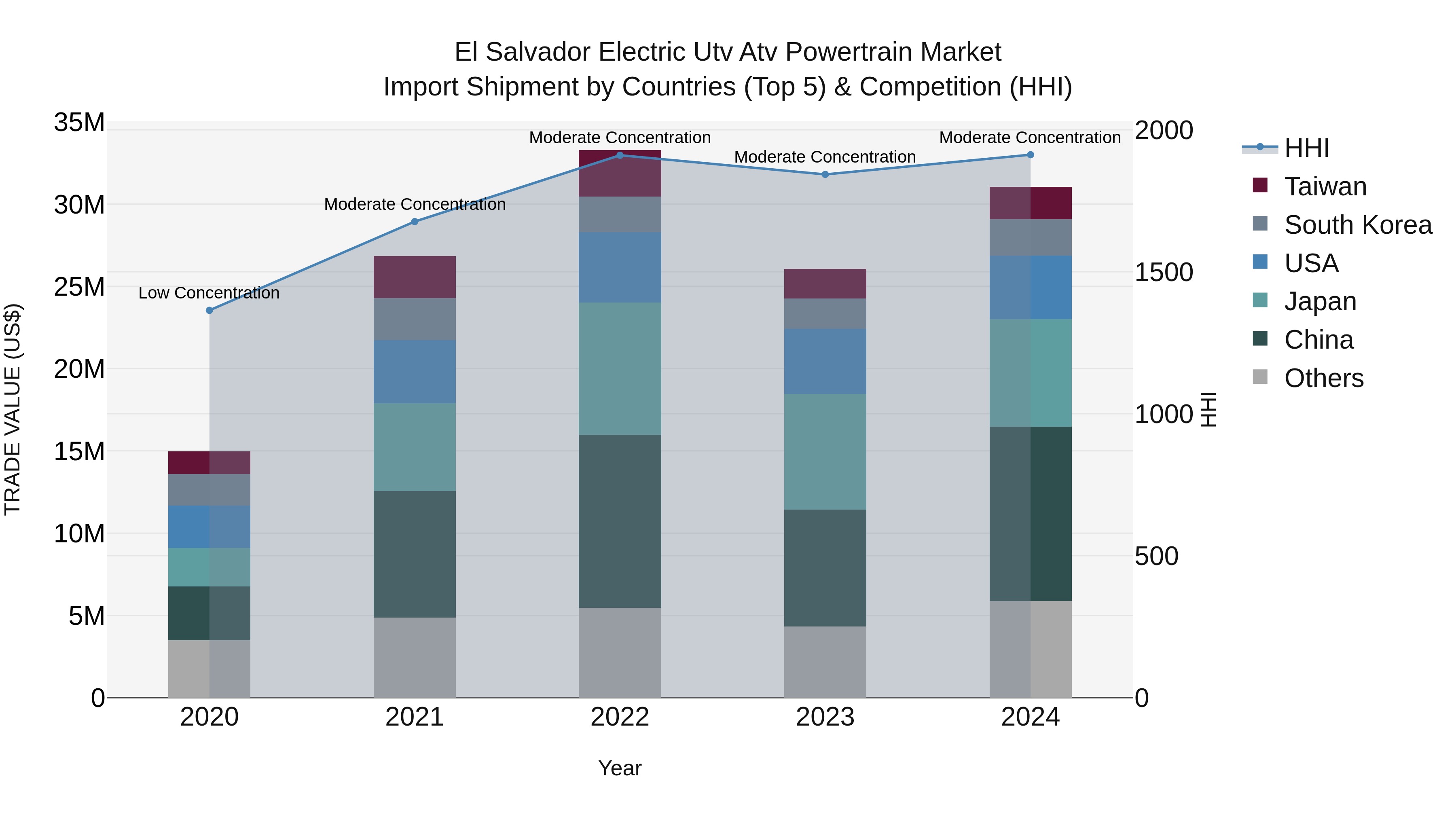El Salvador Electric Utv Atv Powertrain Market Top 5 Importing Countries and Market Competition (HHI) Analysis