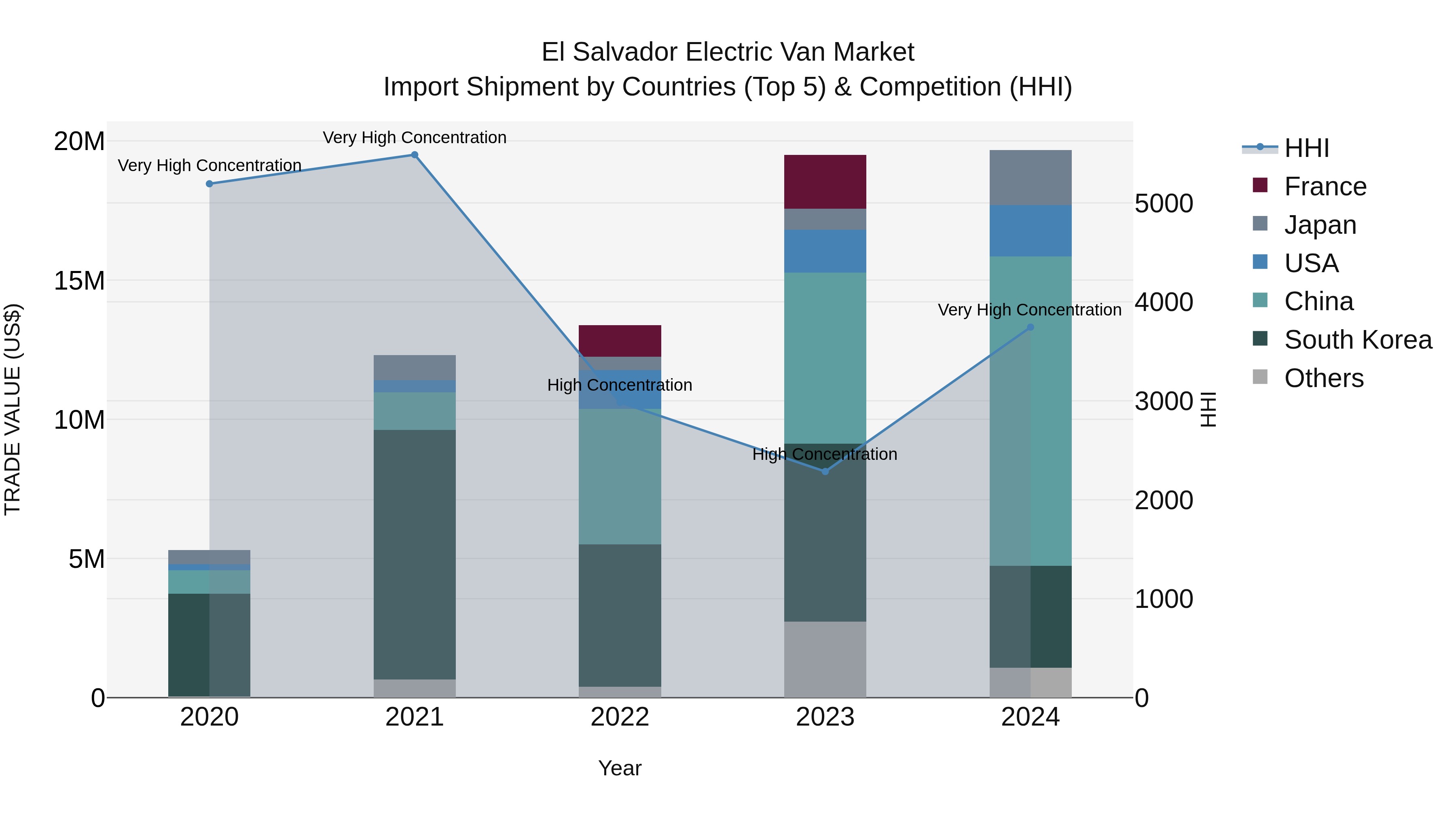 El Salvador Electric Van Market Top 5 Importing Countries and Market Competition (HHI) Analysis