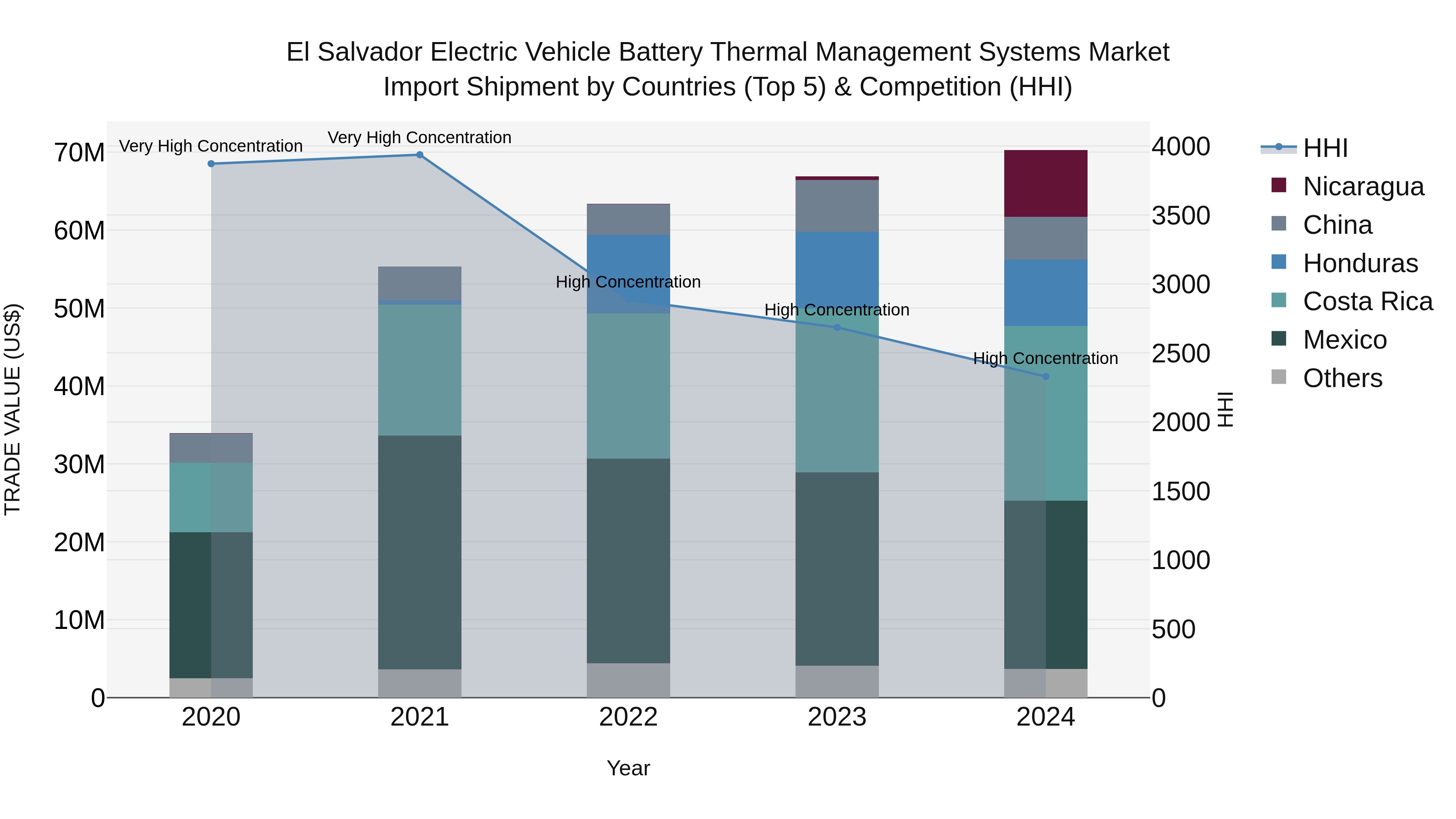 El Salvador Electric Vehicle Battery Thermal Management Systems Market Top 5 Importing Countries and Market Competition (HHI) Analysis