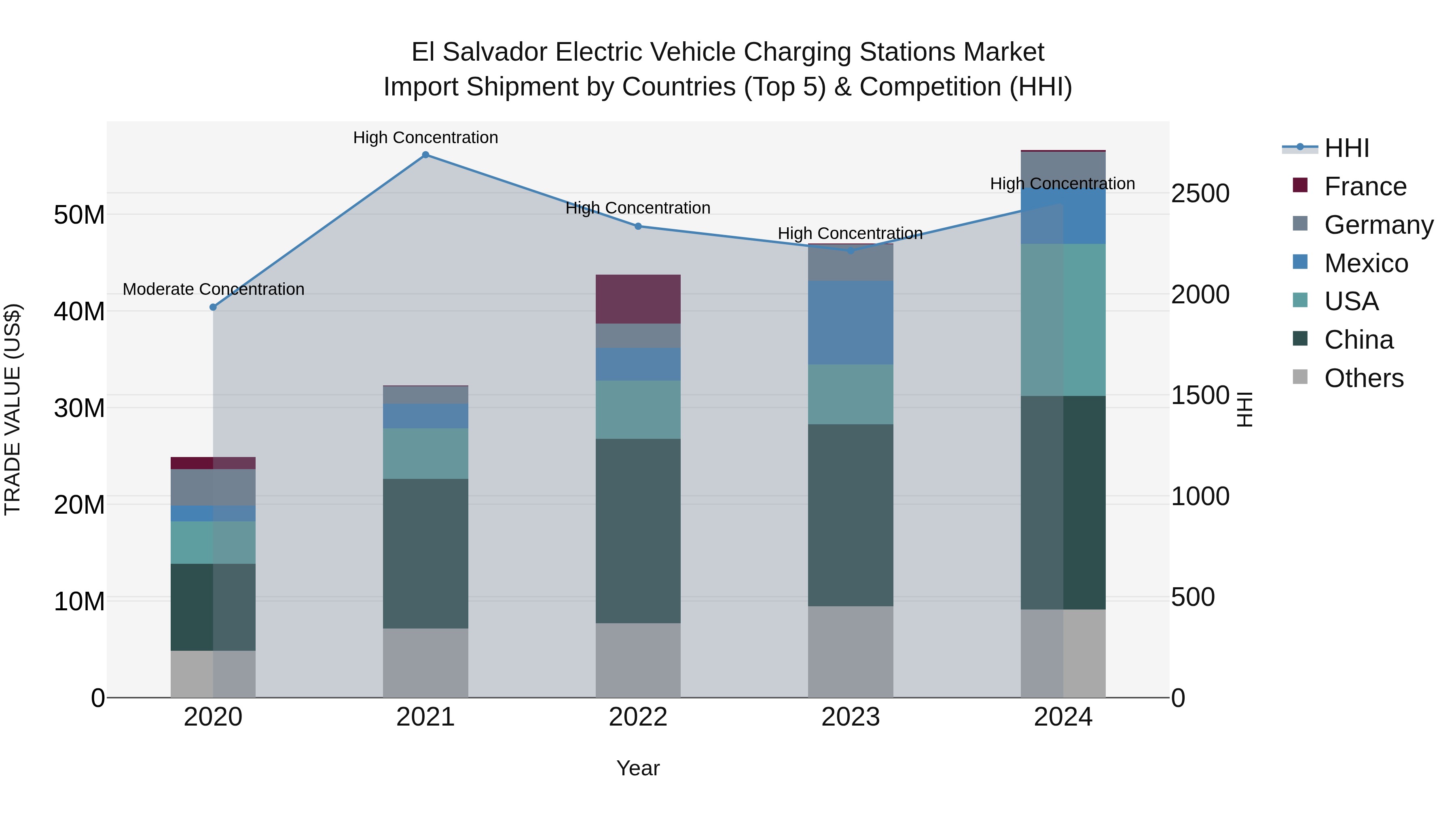 El Salvador Electric Vehicle Charging Stations Market Top 5 Importing Countries and Market Competition (HHI) Analysis