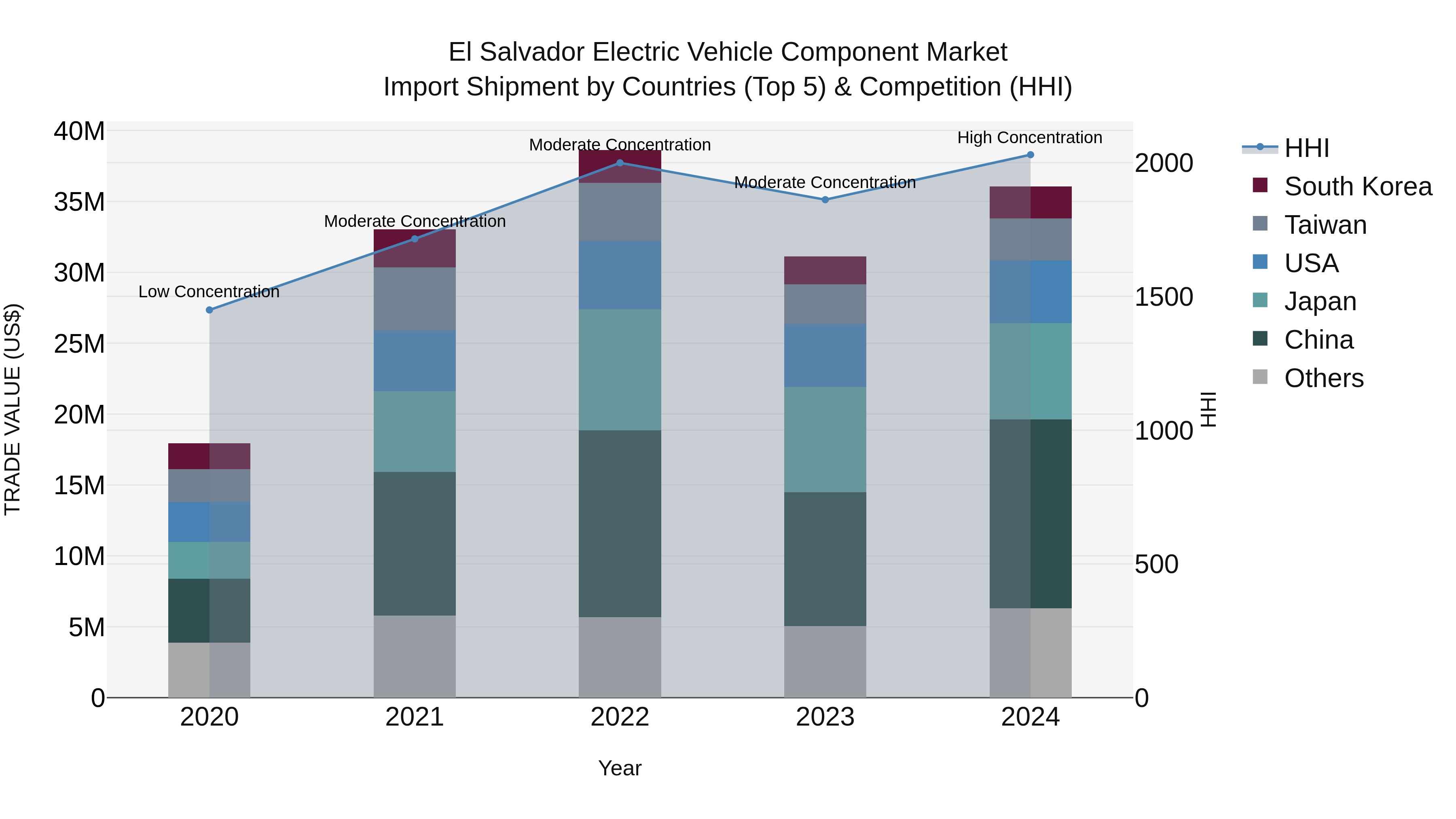 El Salvador Electric Vehicle Component Market Top 5 Importing Countries and Market Competition (HHI) Analysis