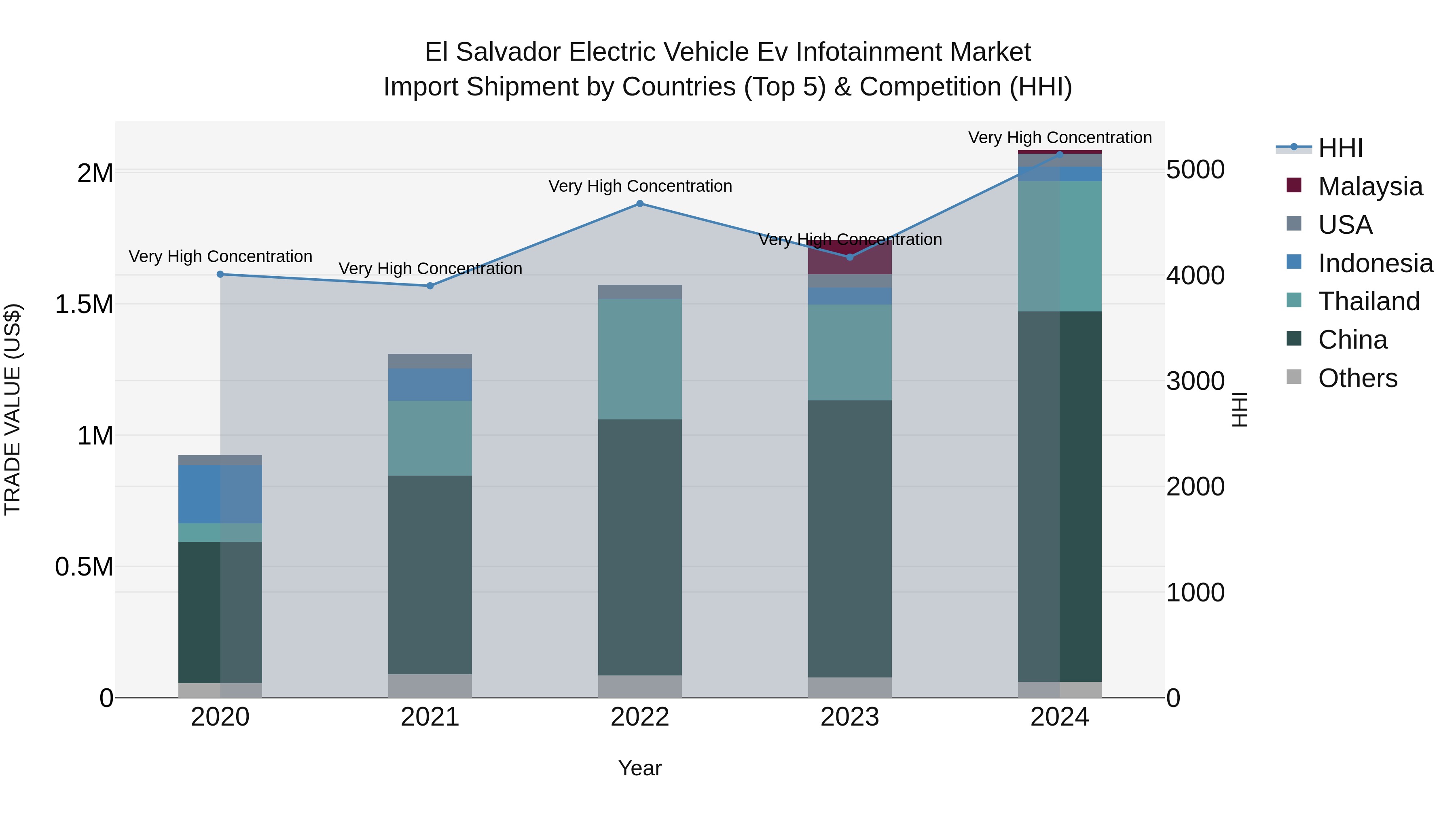 El Salvador Electric Vehicle Ev Infotainment Market Top 5 Importing Countries and Market Competition (HHI) Analysis