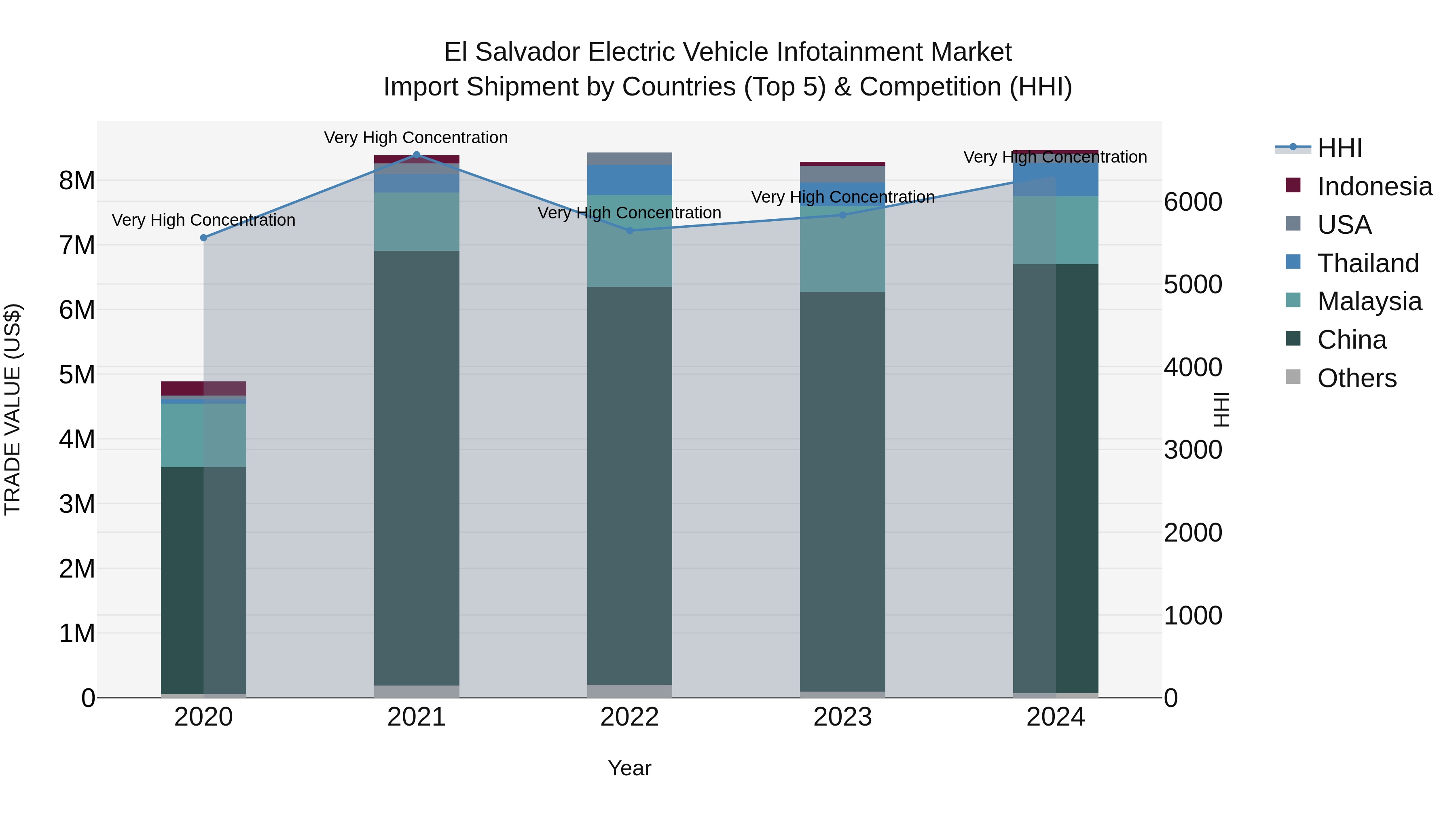El Salvador Electric Vehicle Infotainment Market Top 5 Importing Countries and Market Competition (HHI) Analysis