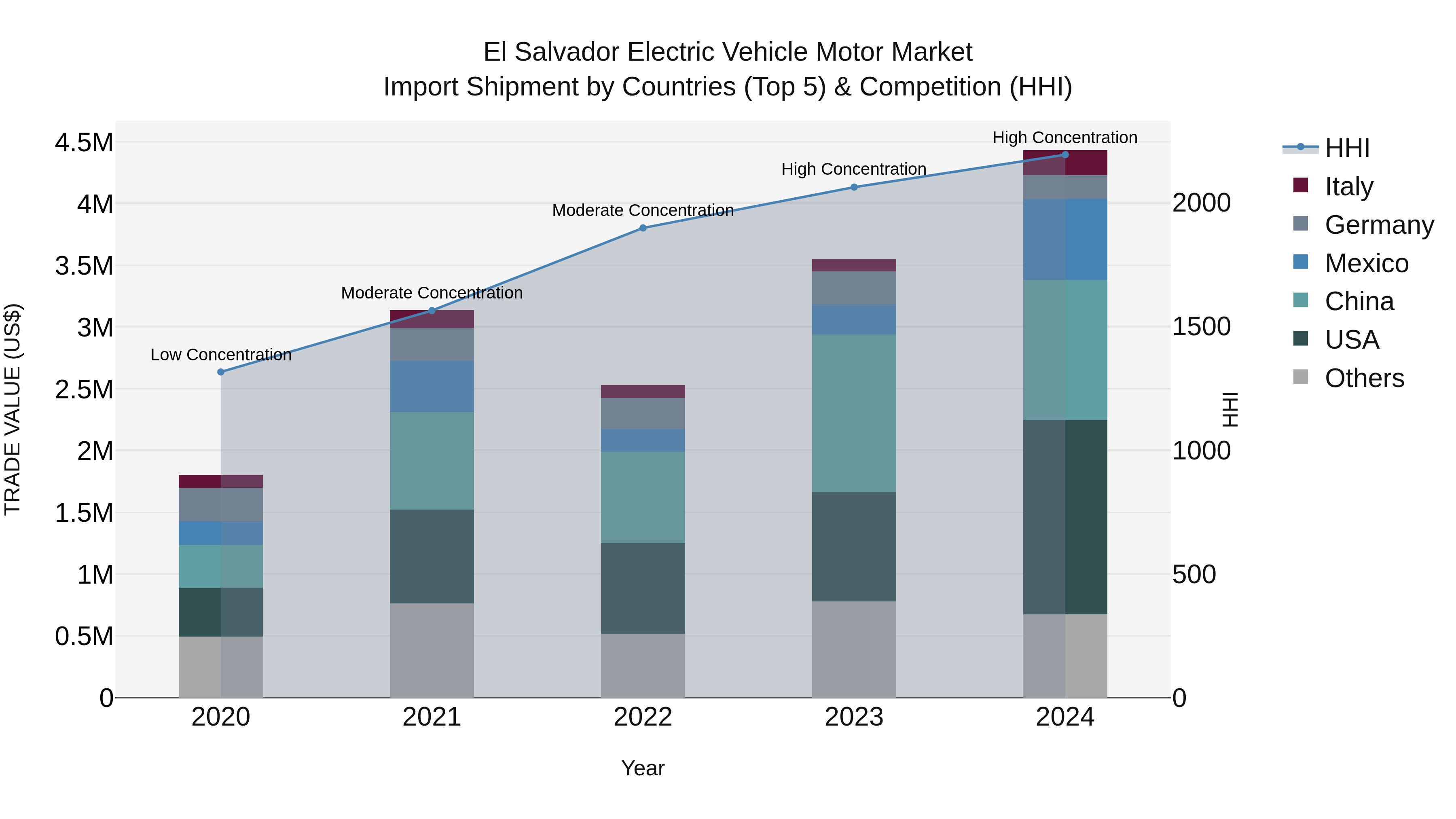 El Salvador Electric Vehicle Motor Market Top 5 Importing Countries and Market Competition (HHI) Analysis